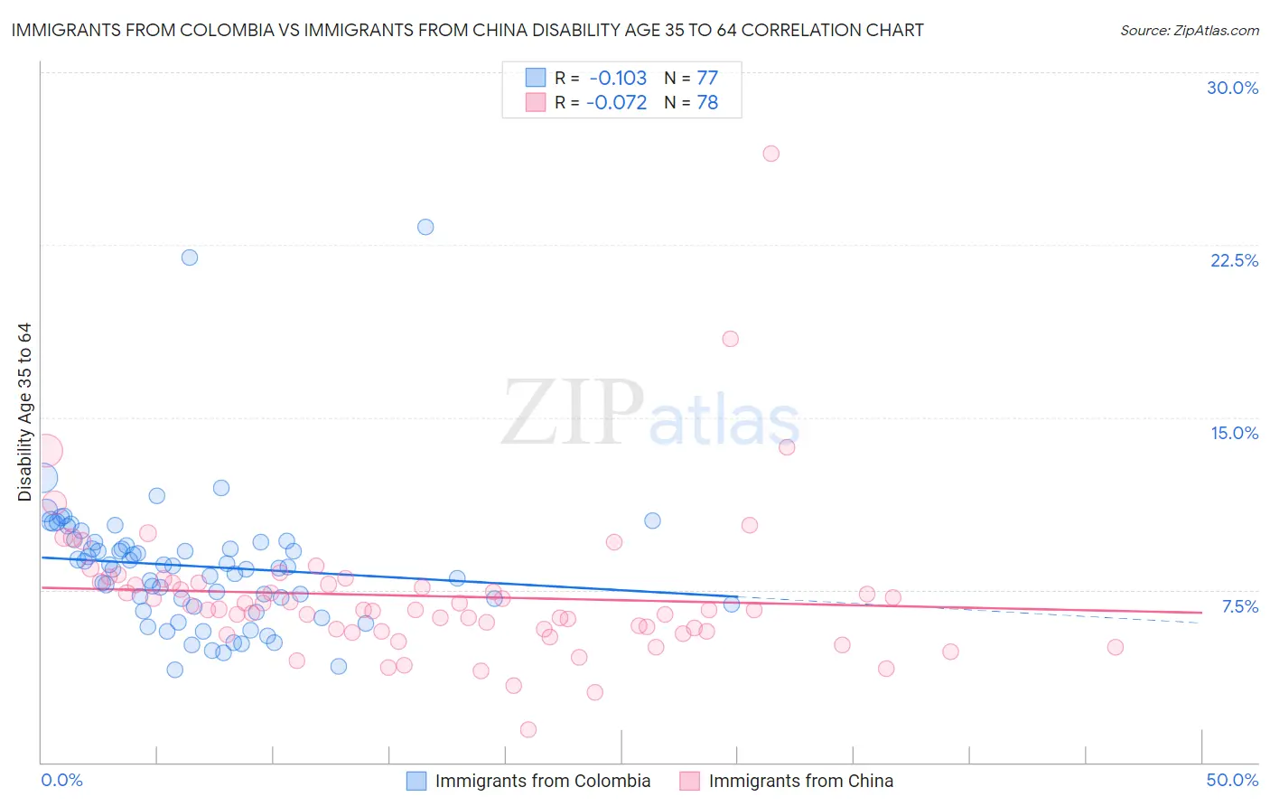 Immigrants from Colombia vs Immigrants from China Disability Age 35 to 64