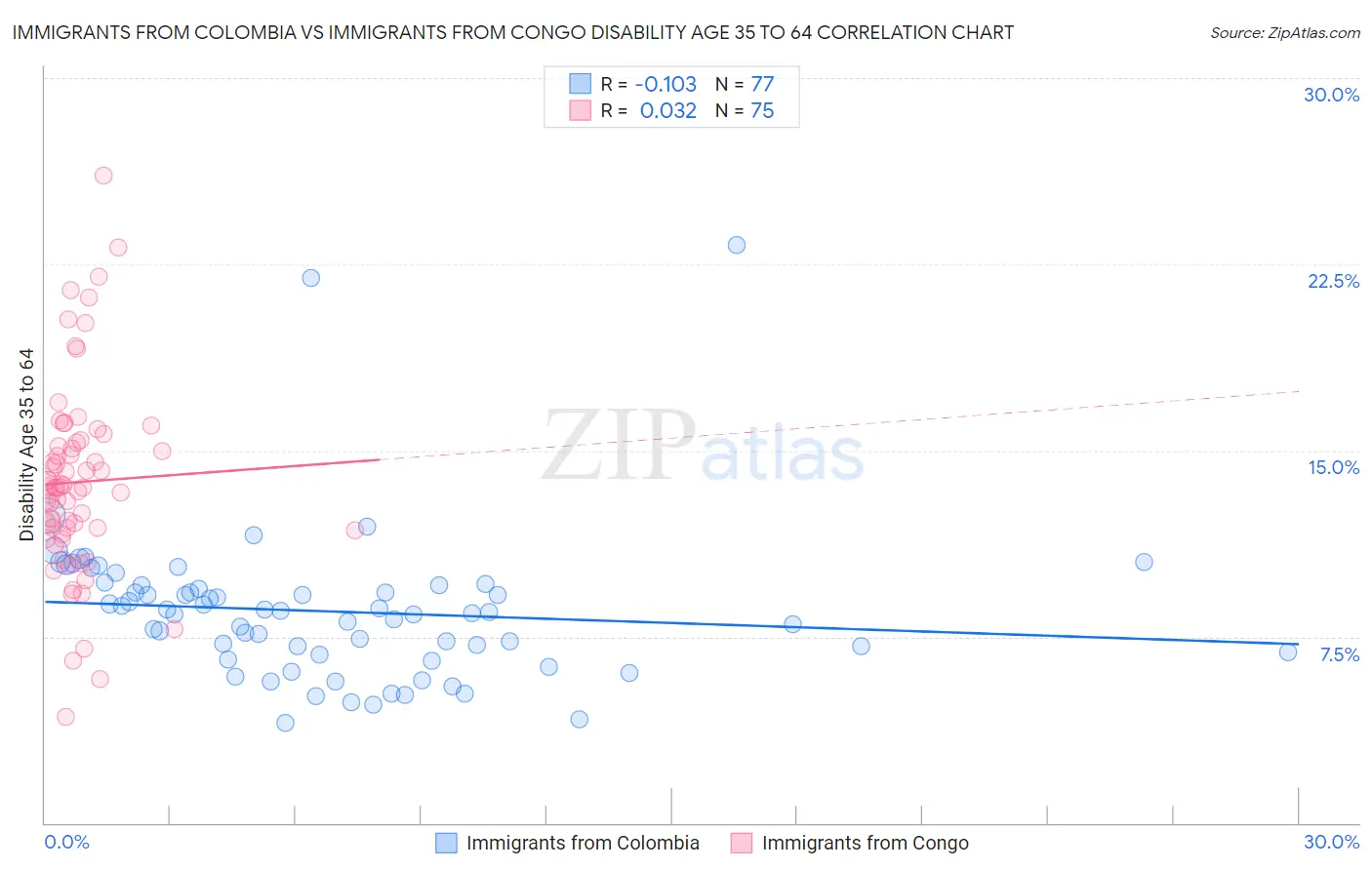 Immigrants from Colombia vs Immigrants from Congo Disability Age 35 to 64