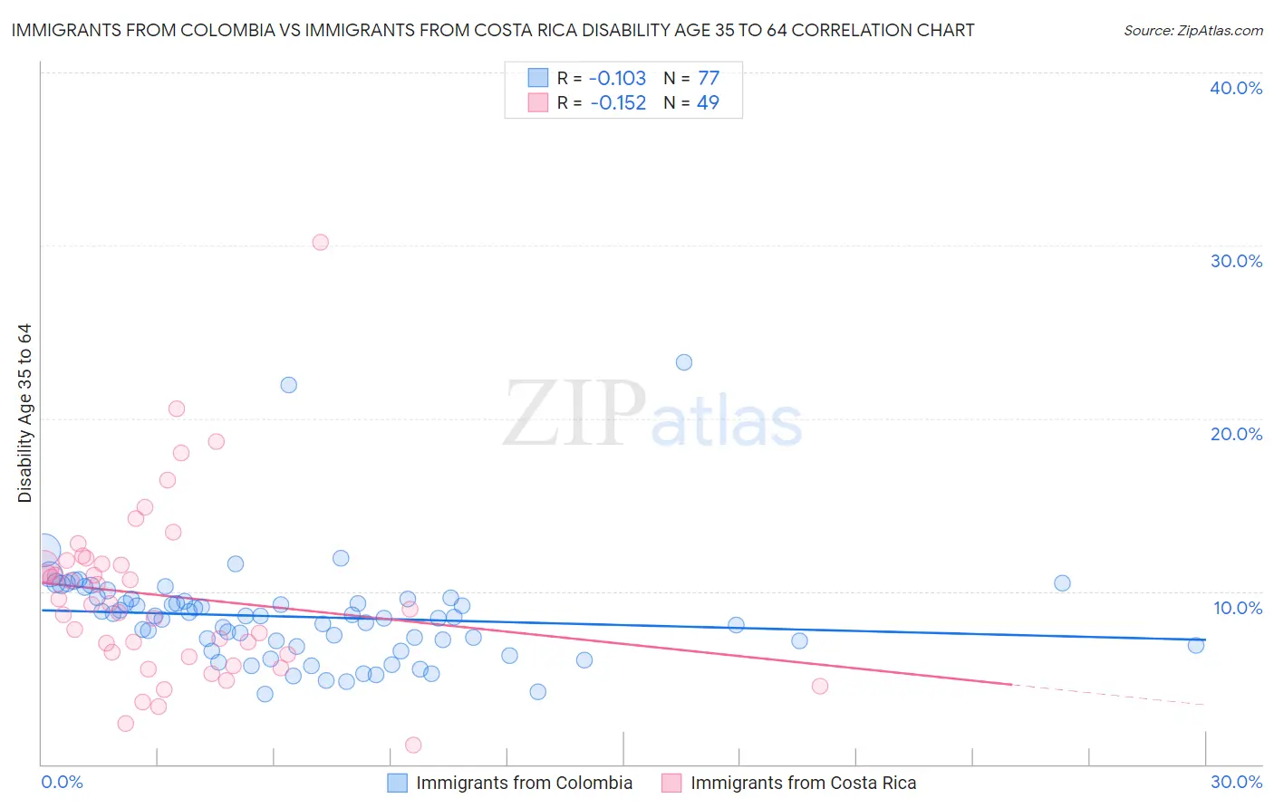 Immigrants from Colombia vs Immigrants from Costa Rica Disability Age 35 to 64