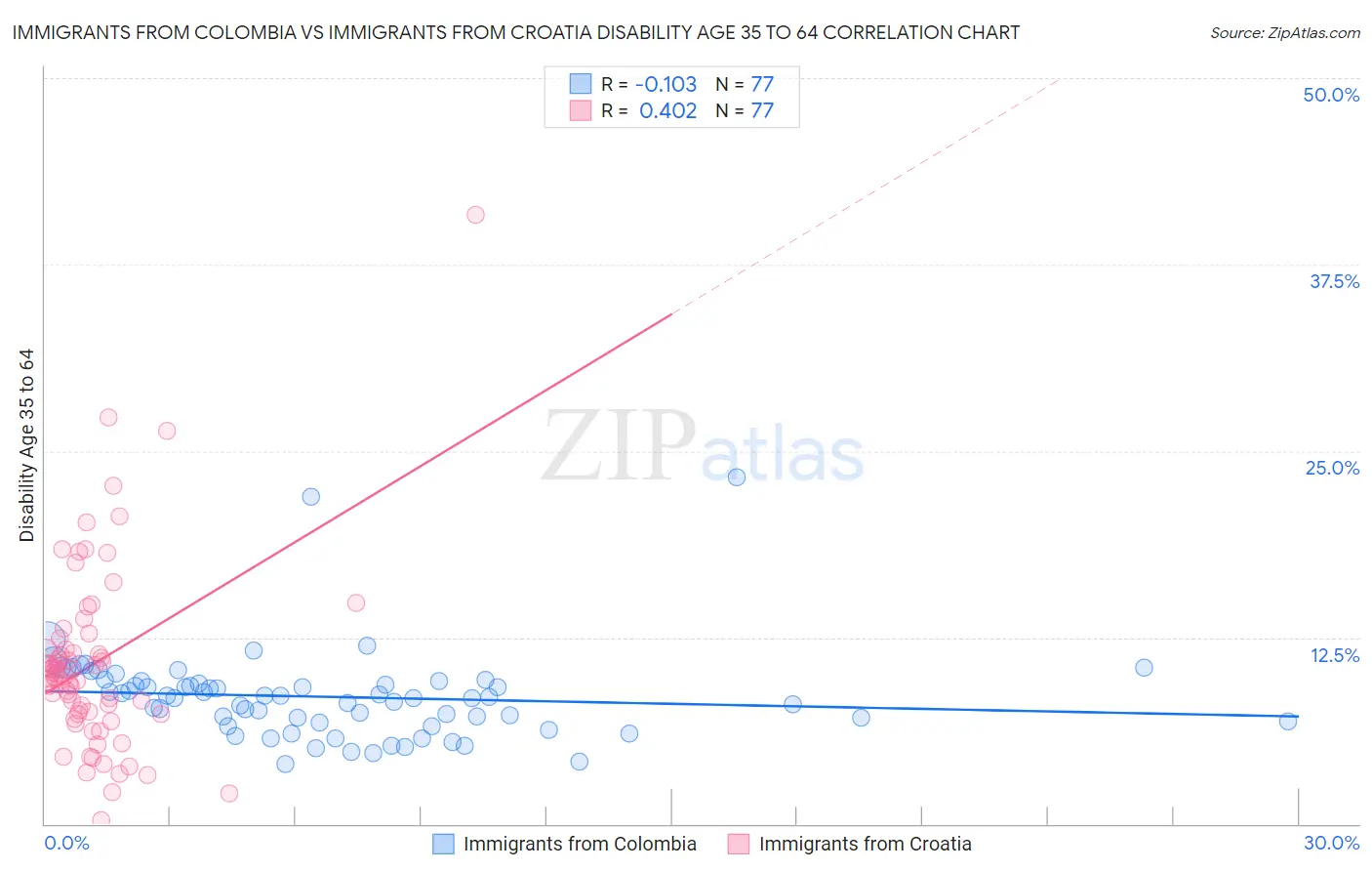 Immigrants from Colombia vs Immigrants from Croatia Disability Age 35 to 64