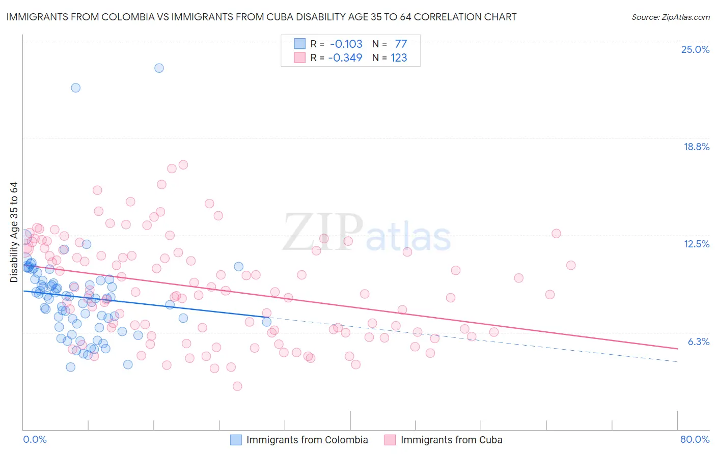 Immigrants from Colombia vs Immigrants from Cuba Disability Age 35 to 64