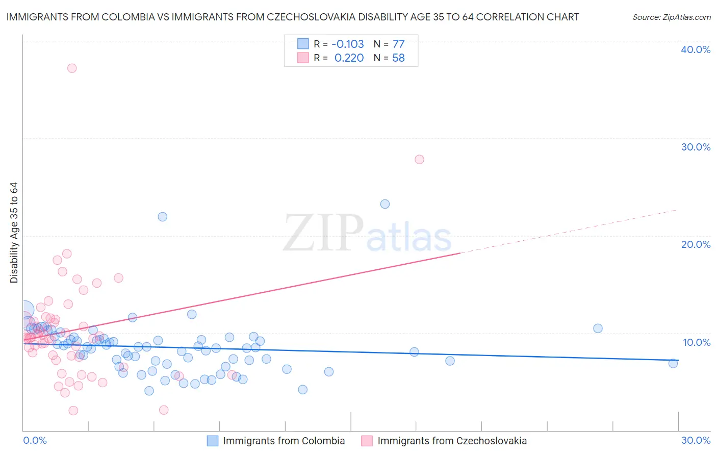 Immigrants from Colombia vs Immigrants from Czechoslovakia Disability Age 35 to 64