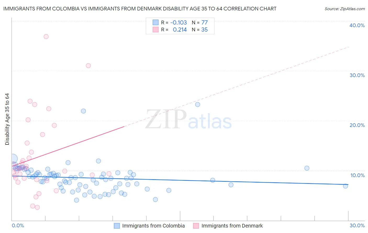 Immigrants from Colombia vs Immigrants from Denmark Disability Age 35 to 64