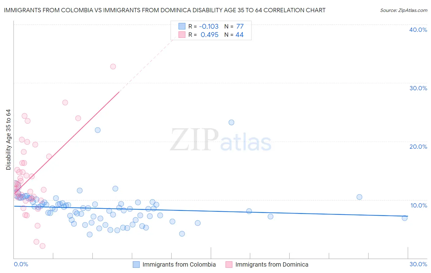 Immigrants from Colombia vs Immigrants from Dominica Disability Age 35 to 64