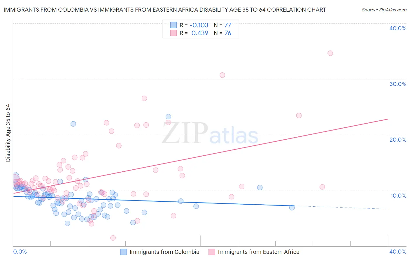 Immigrants from Colombia vs Immigrants from Eastern Africa Disability Age 35 to 64