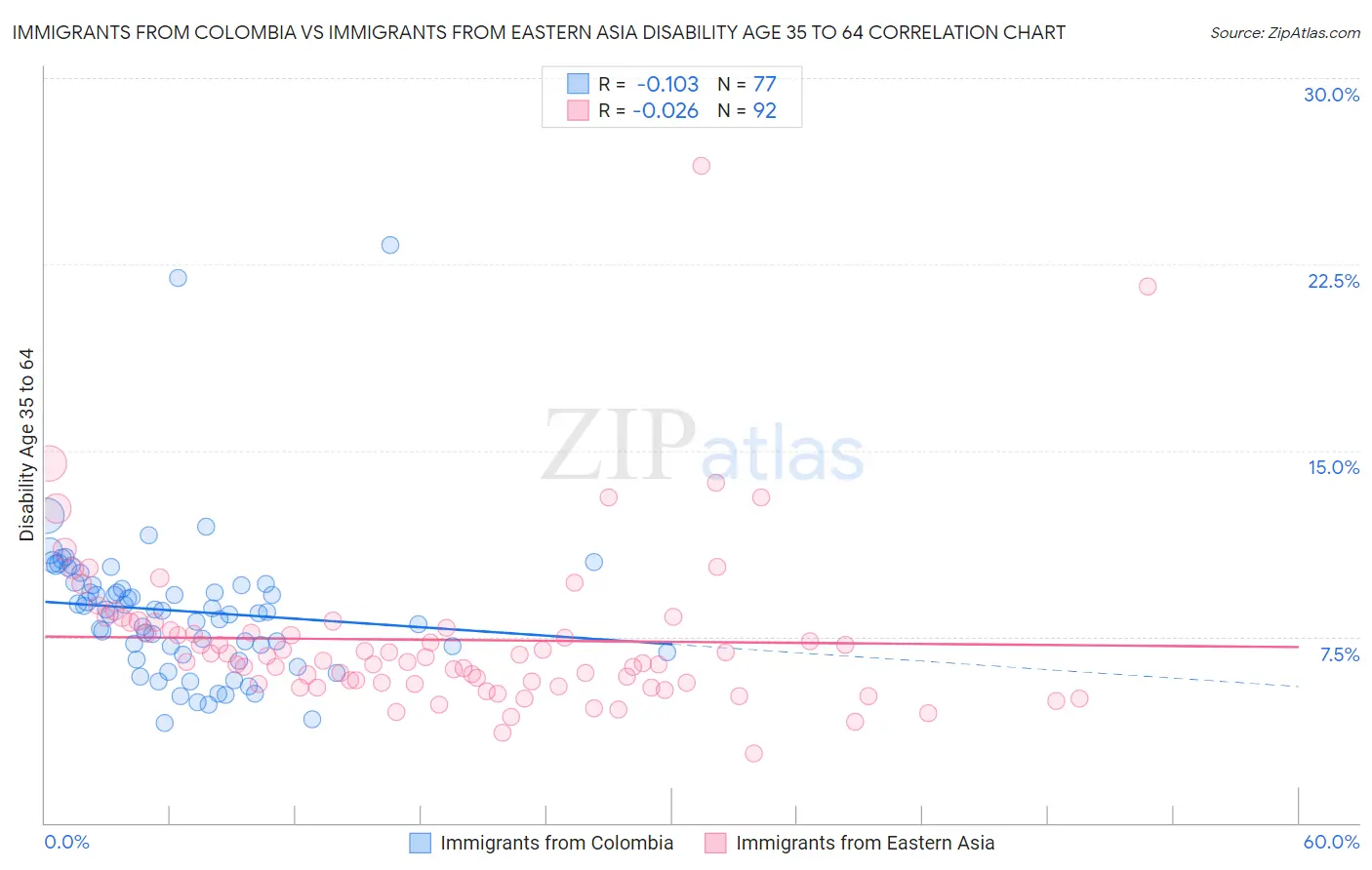 Immigrants from Colombia vs Immigrants from Eastern Asia Disability Age 35 to 64