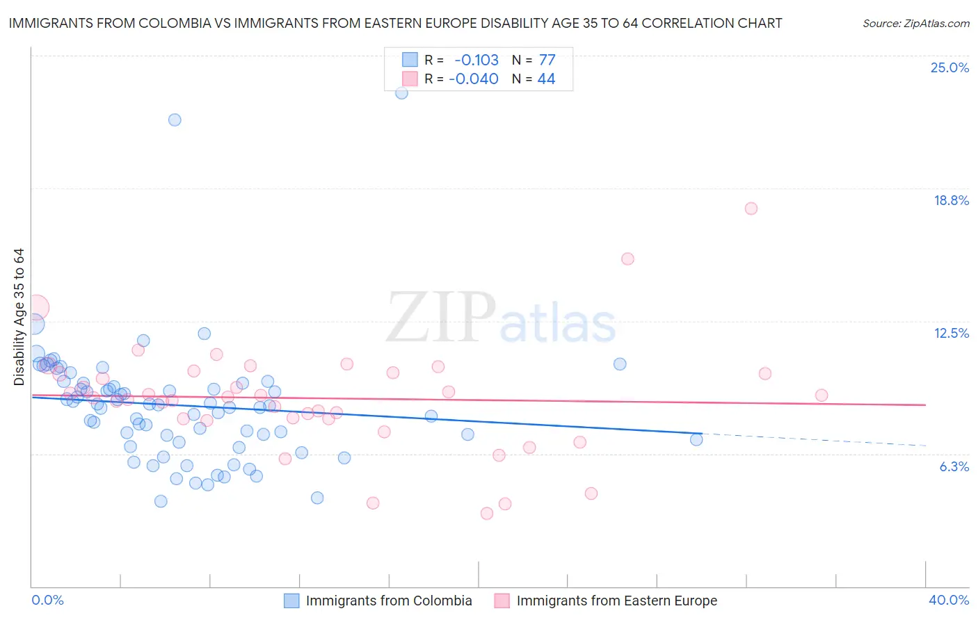 Immigrants from Colombia vs Immigrants from Eastern Europe Disability Age 35 to 64