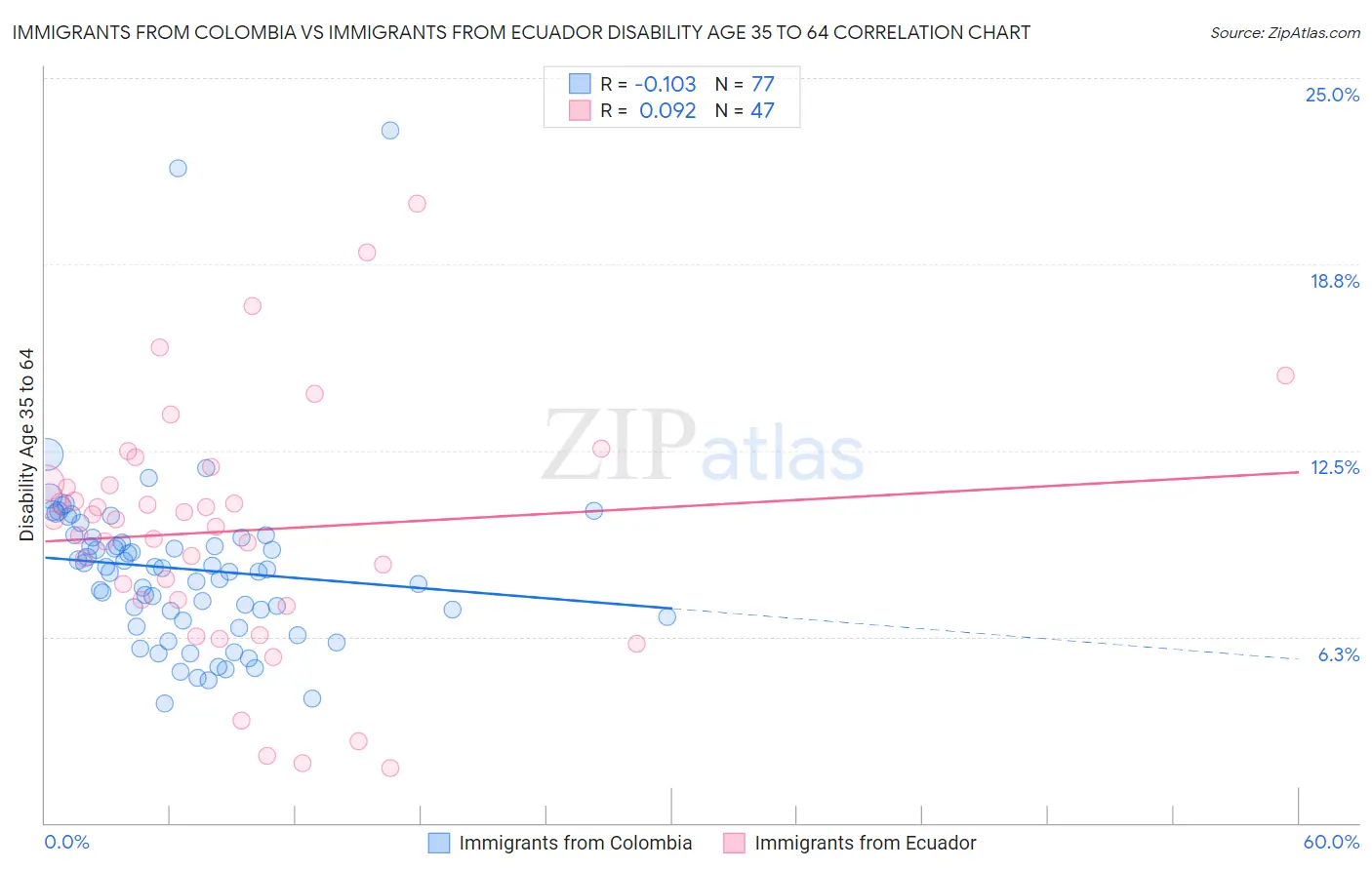 Immigrants from Colombia vs Immigrants from Ecuador Disability Age 35 to 64