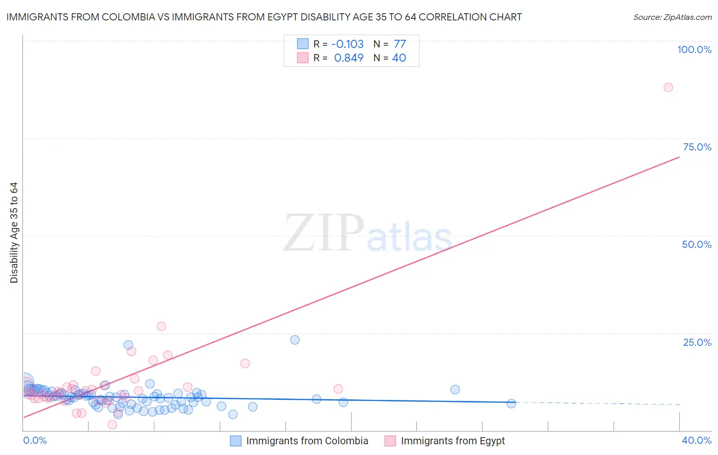 Immigrants from Colombia vs Immigrants from Egypt Disability Age 35 to 64