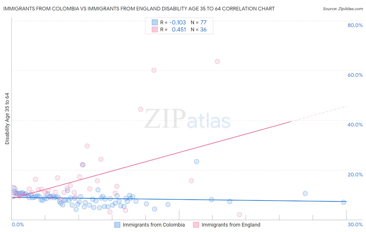 Immigrants from Colombia vs Immigrants from England Disability Age 35 to 64