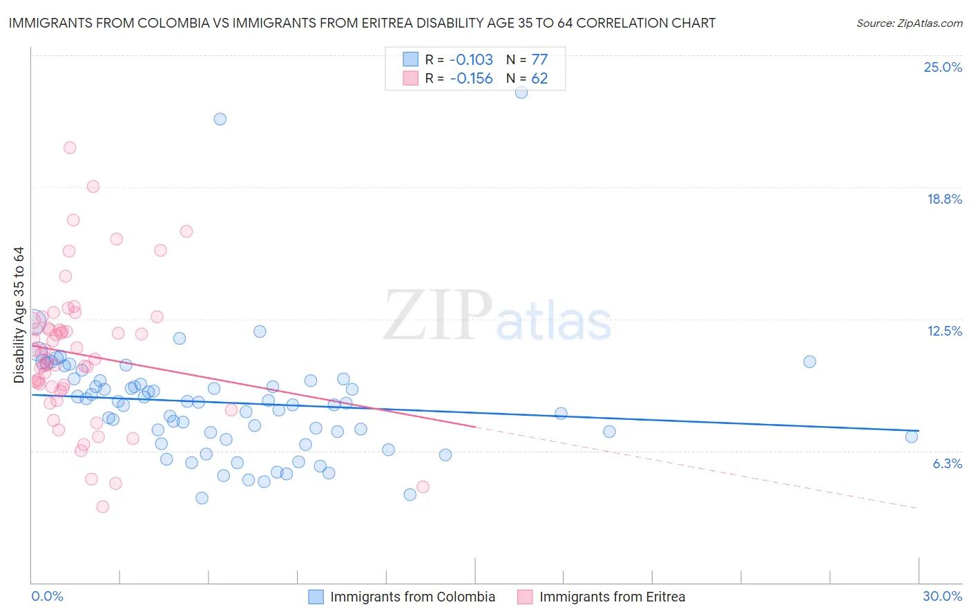 Immigrants from Colombia vs Immigrants from Eritrea Disability Age 35 to 64