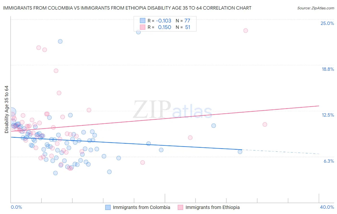 Immigrants from Colombia vs Immigrants from Ethiopia Disability Age 35 to 64