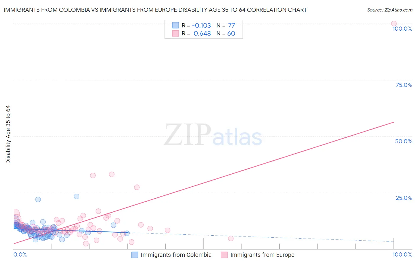 Immigrants from Colombia vs Immigrants from Europe Disability Age 35 to 64