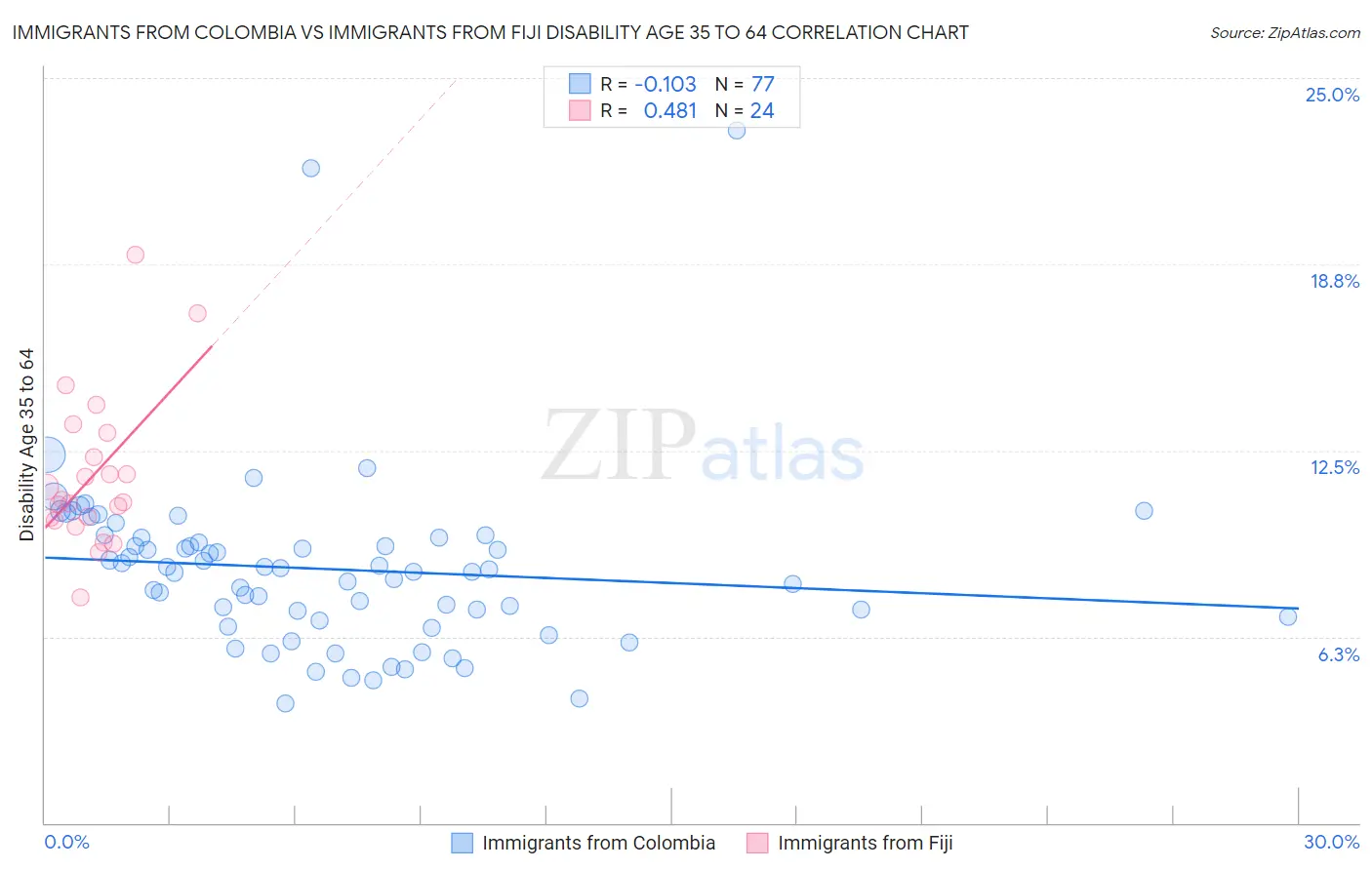 Immigrants from Colombia vs Immigrants from Fiji Disability Age 35 to 64
