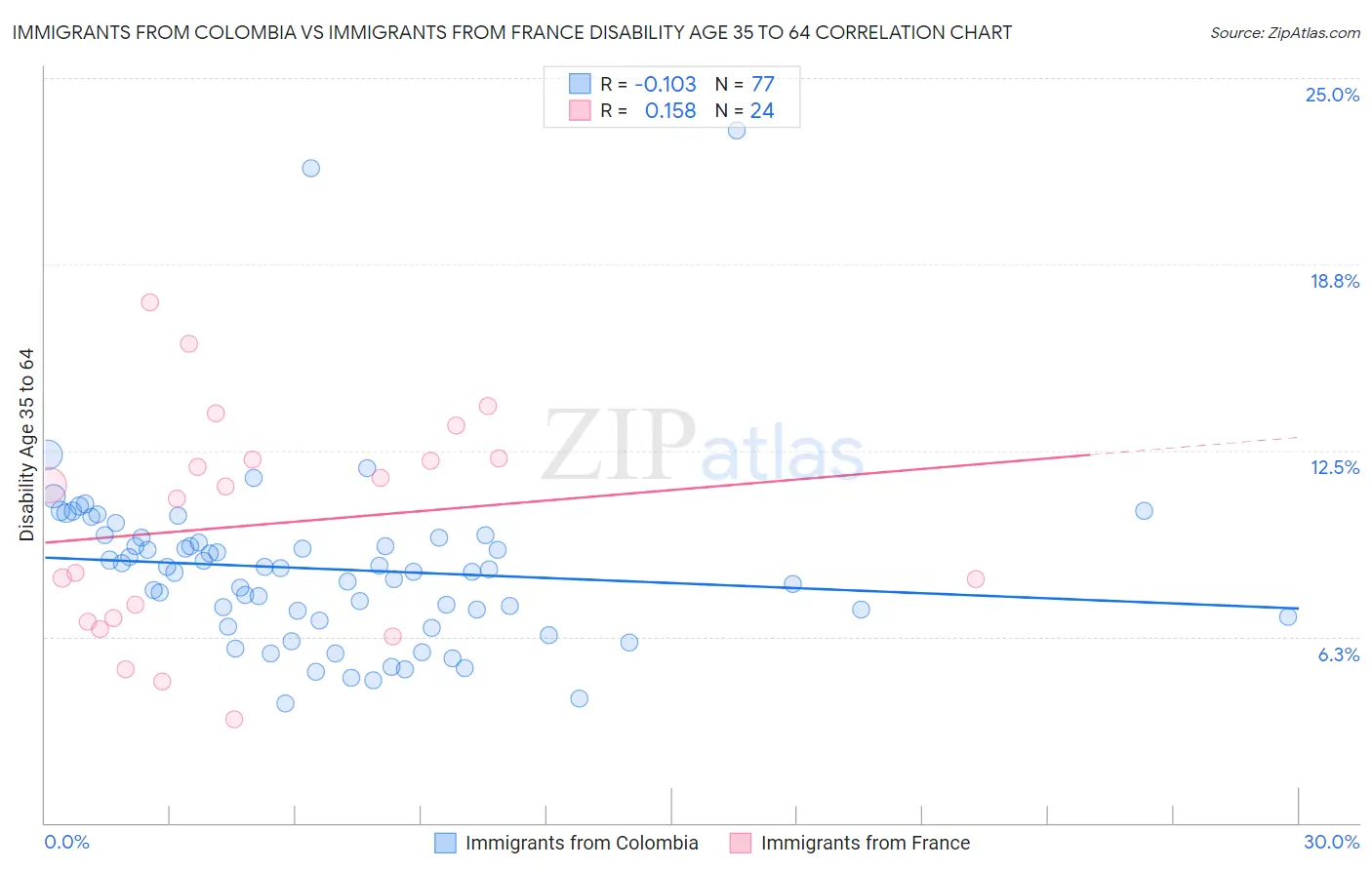 Immigrants from Colombia vs Immigrants from France Disability Age 35 to 64