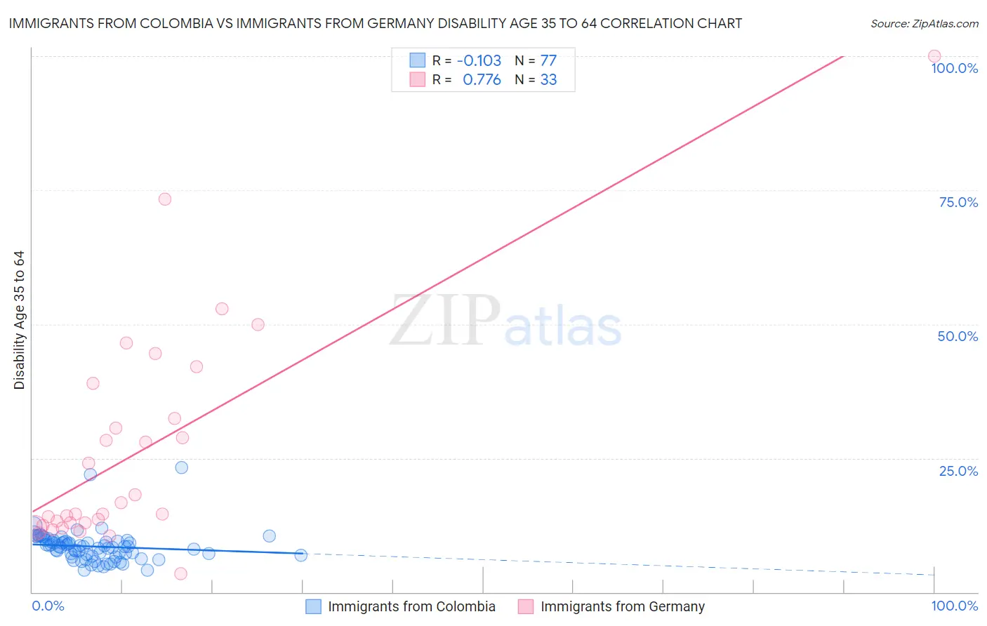 Immigrants from Colombia vs Immigrants from Germany Disability Age 35 to 64