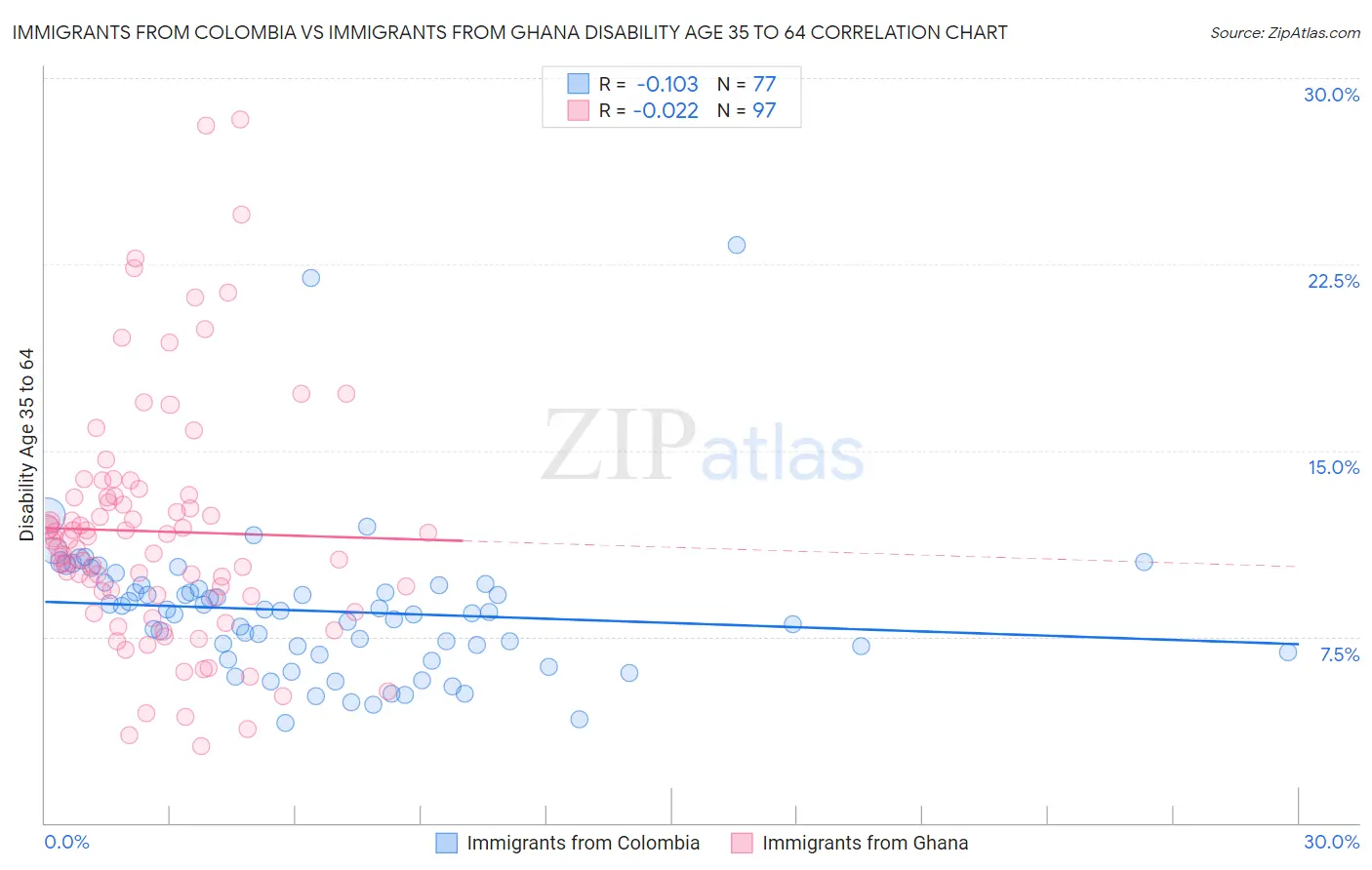 Immigrants from Colombia vs Immigrants from Ghana Disability Age 35 to 64