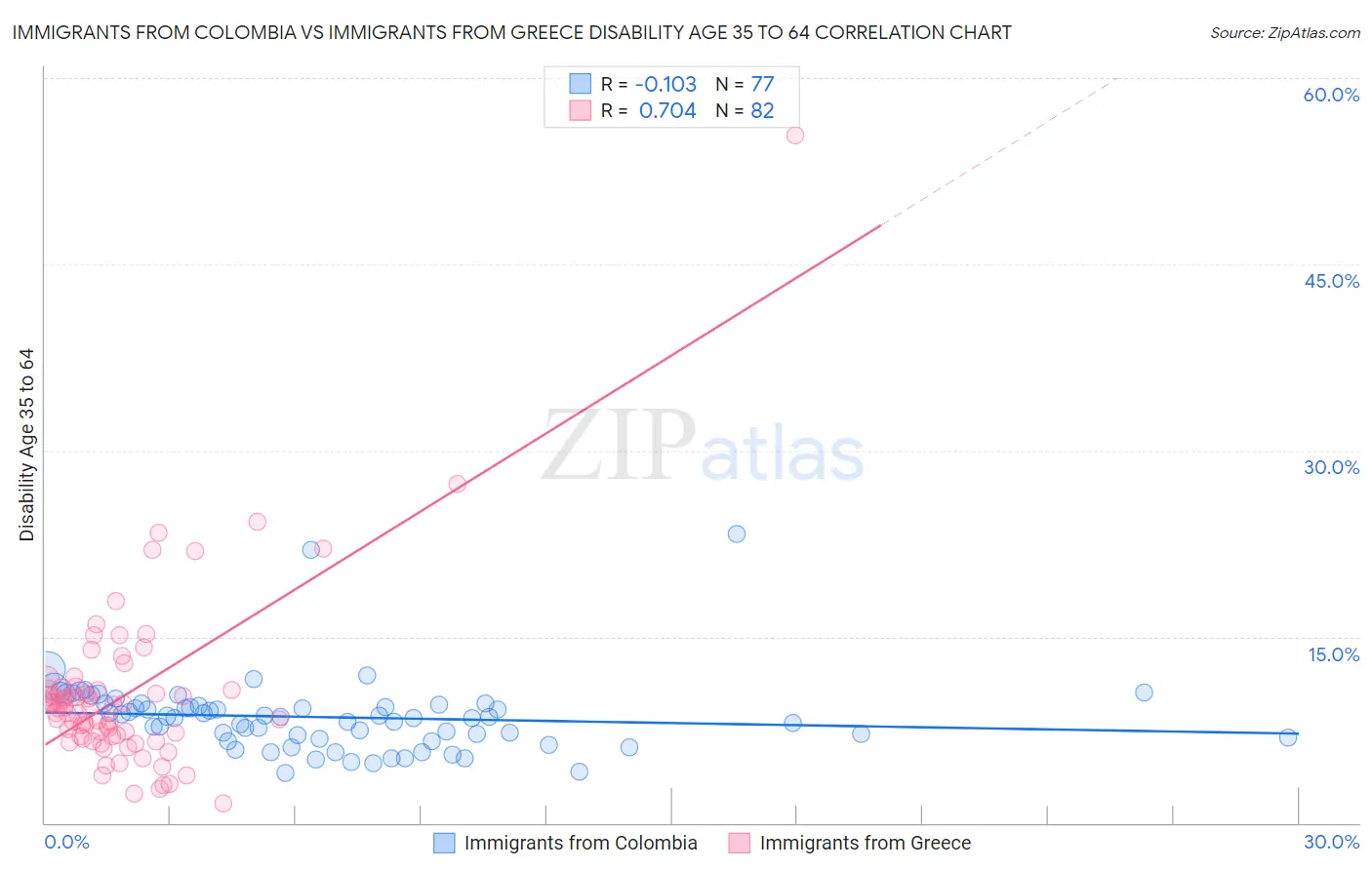 Immigrants from Colombia vs Immigrants from Greece Disability Age 35 to 64