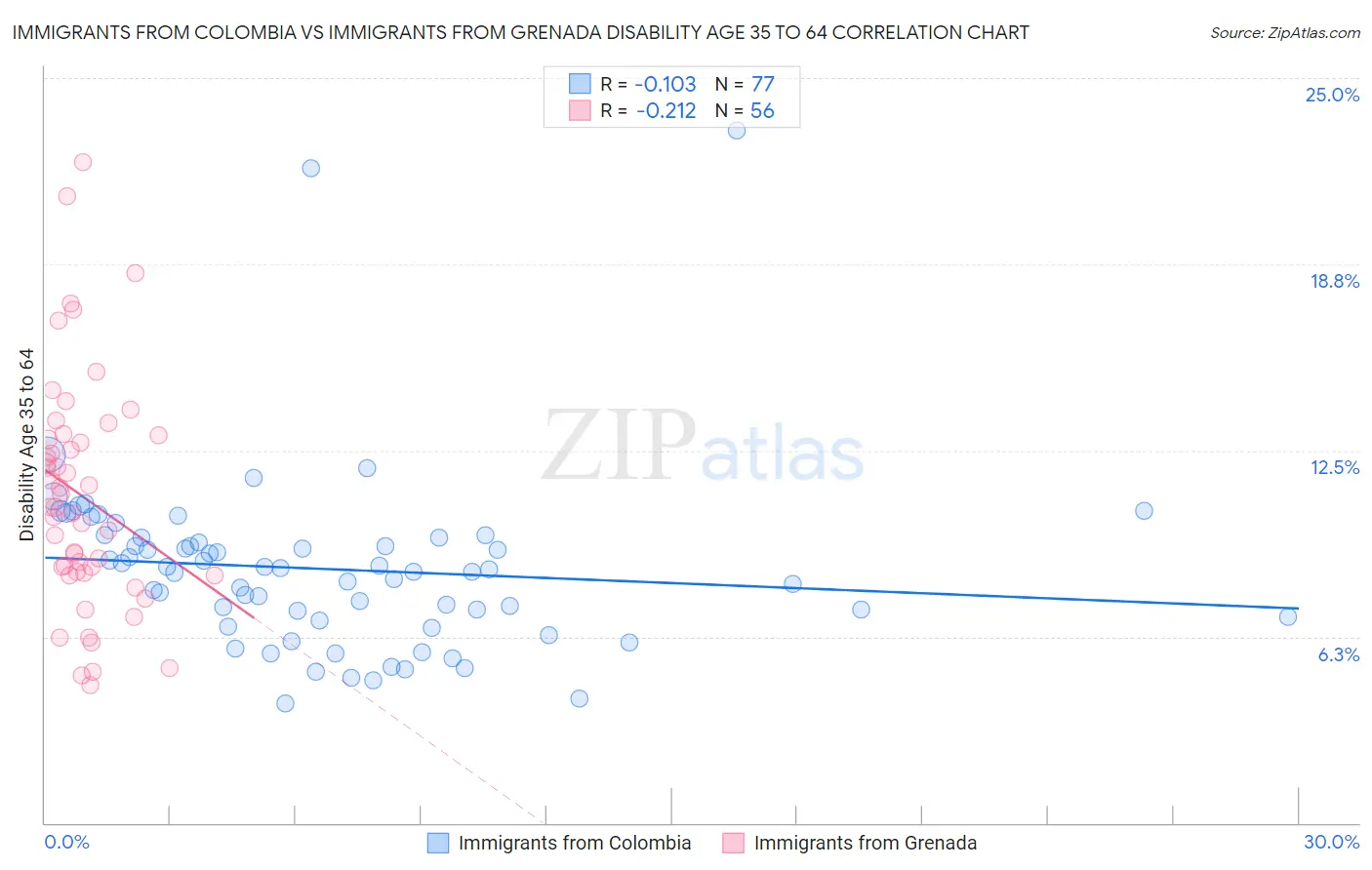 Immigrants from Colombia vs Immigrants from Grenada Disability Age 35 to 64
