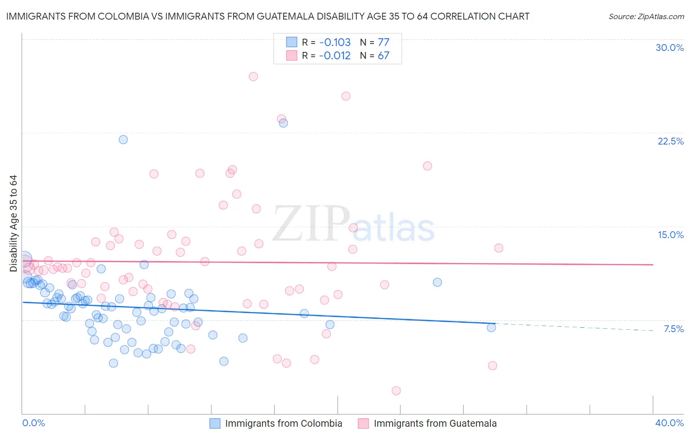 Immigrants from Colombia vs Immigrants from Guatemala Disability Age 35 to 64