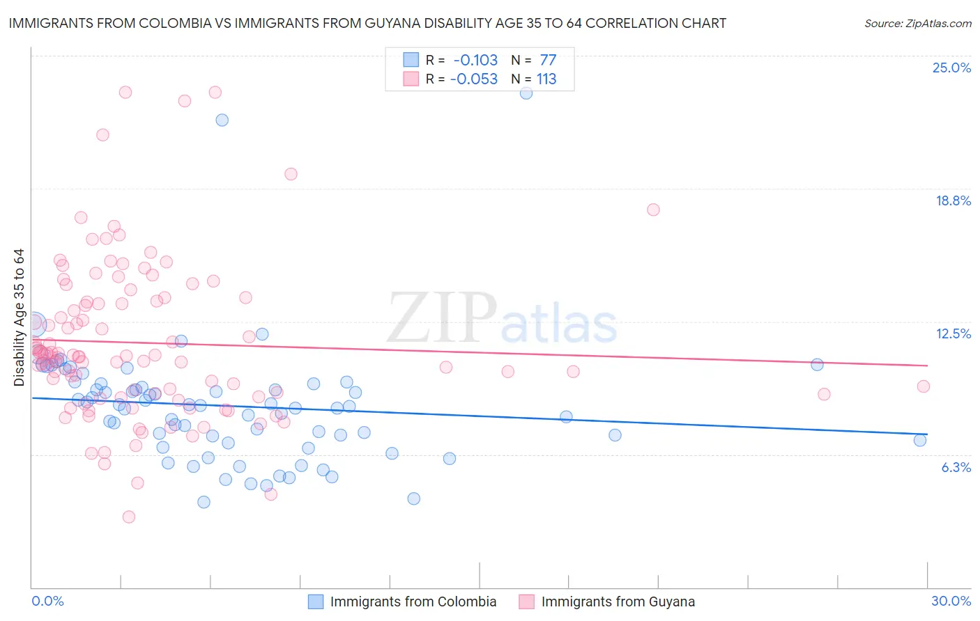Immigrants from Colombia vs Immigrants from Guyana Disability Age 35 to 64