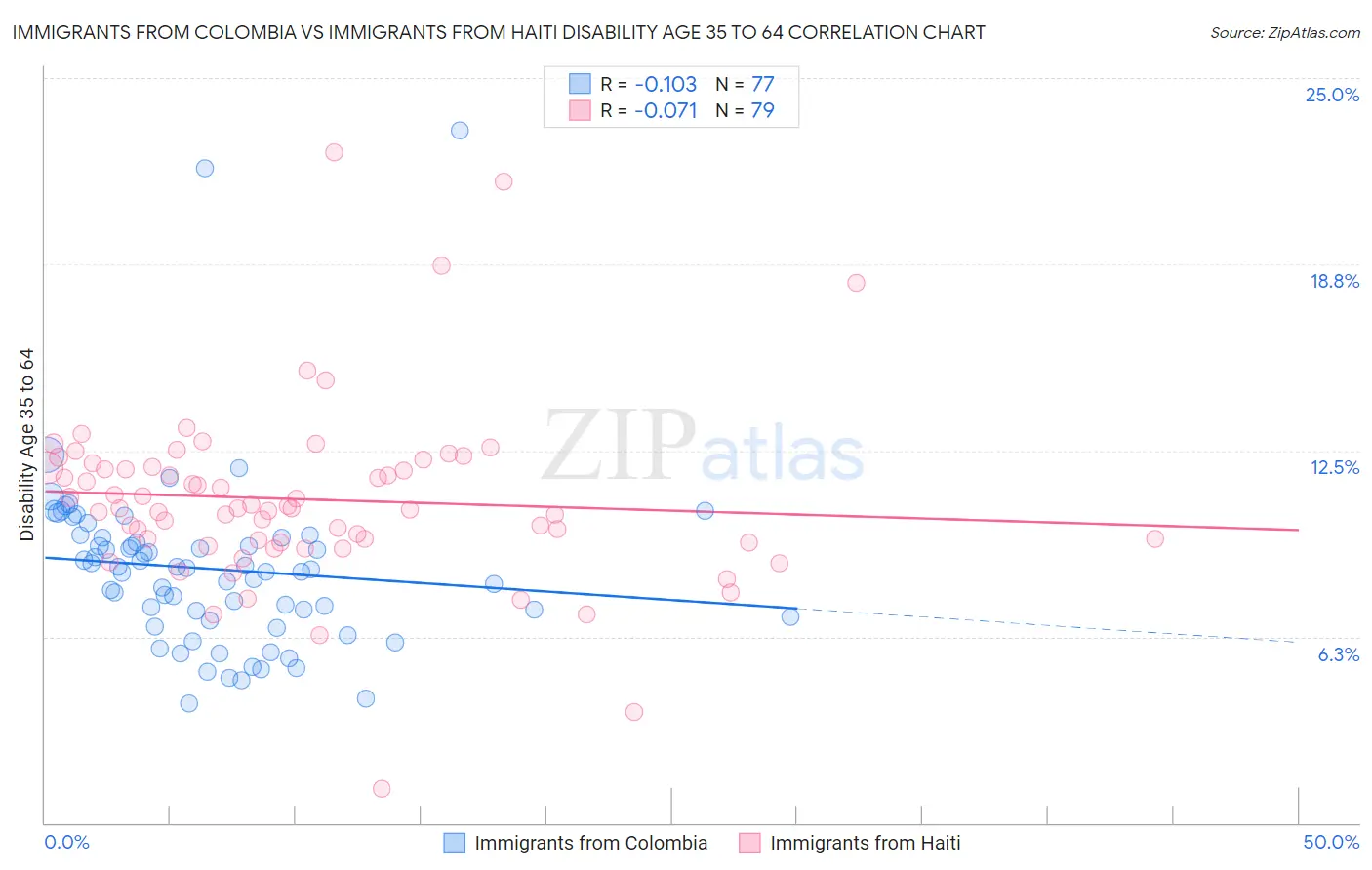 Immigrants from Colombia vs Immigrants from Haiti Disability Age 35 to 64