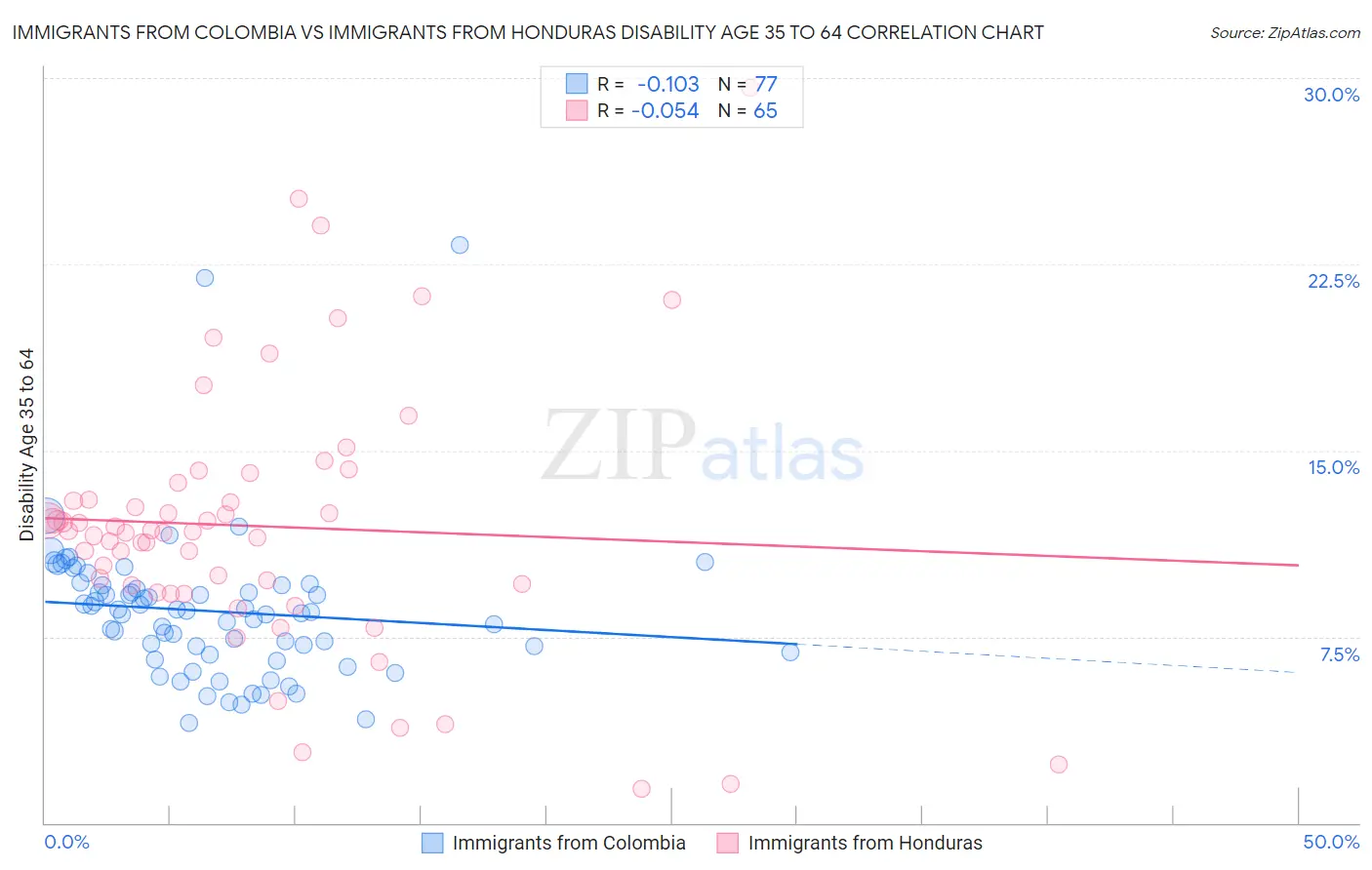 Immigrants from Colombia vs Immigrants from Honduras Disability Age 35 to 64