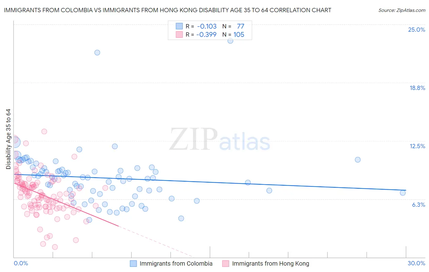 Immigrants from Colombia vs Immigrants from Hong Kong Disability Age 35 to 64