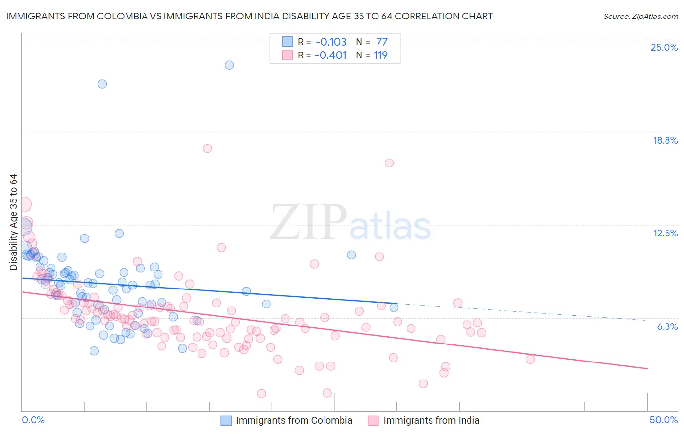 Immigrants from Colombia vs Immigrants from India Disability Age 35 to 64