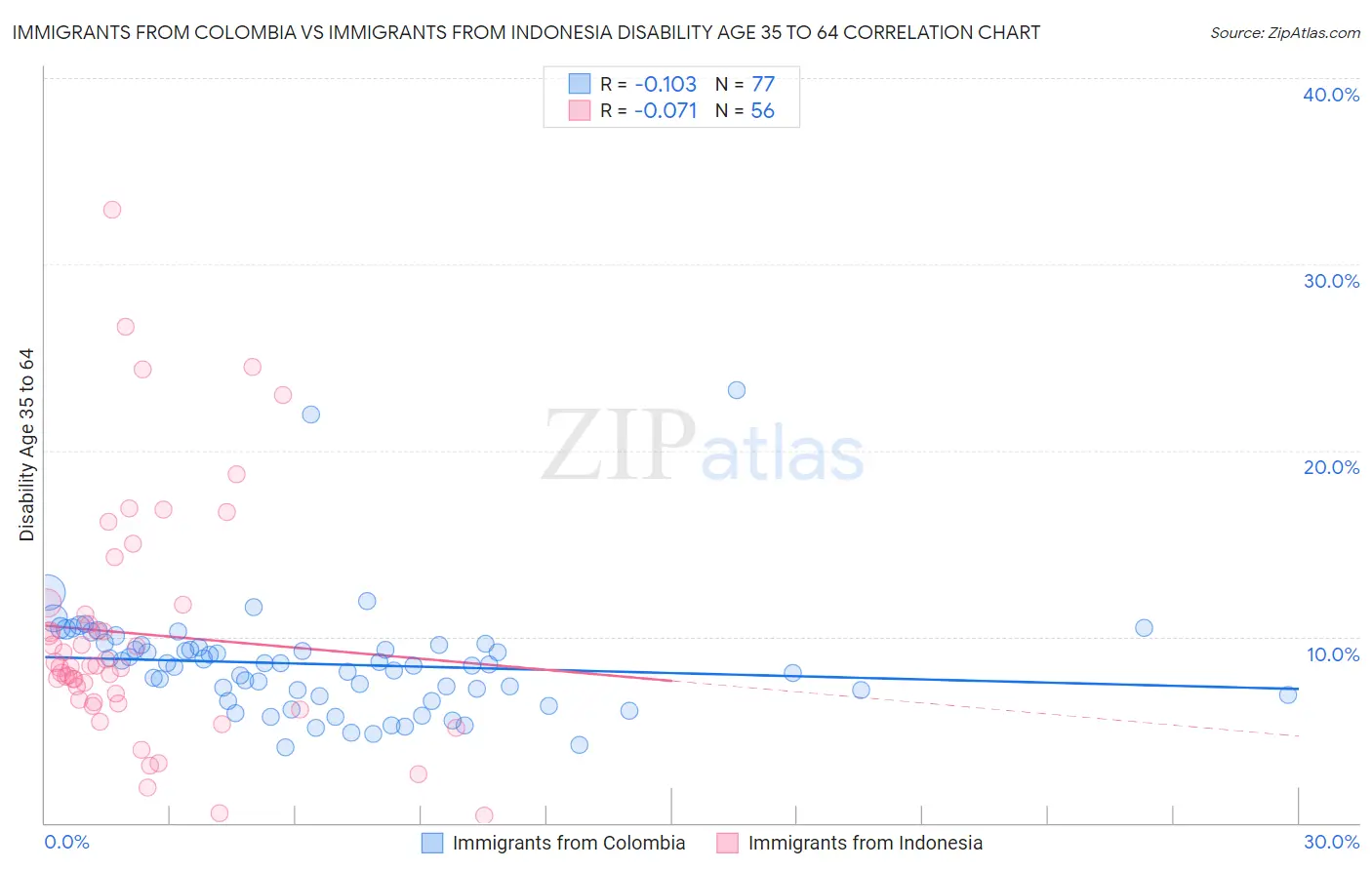 Immigrants from Colombia vs Immigrants from Indonesia Disability Age 35 to 64