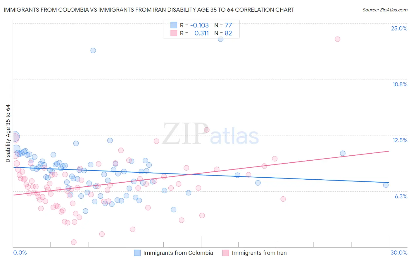 Immigrants from Colombia vs Immigrants from Iran Disability Age 35 to 64