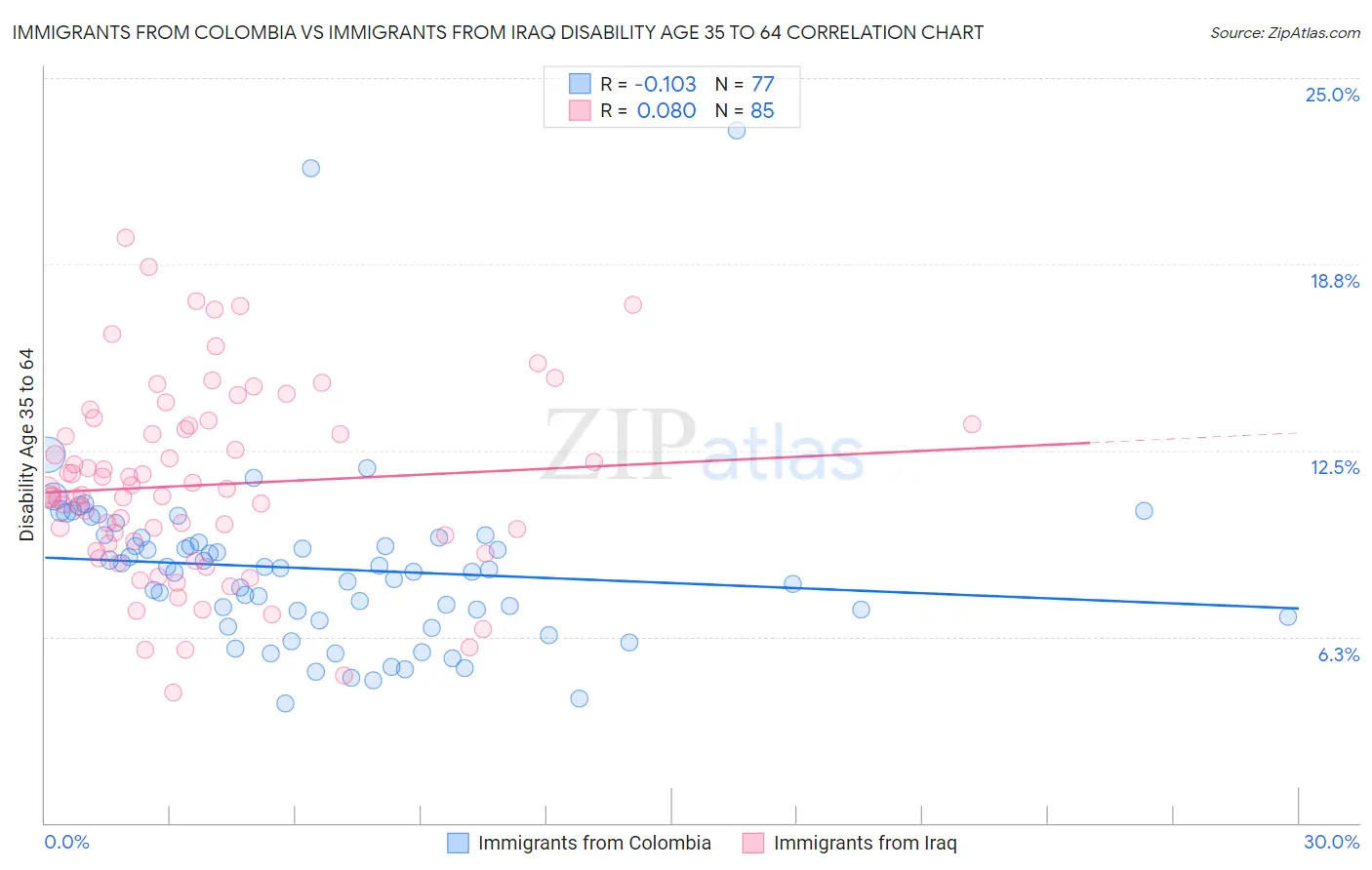 Immigrants from Colombia vs Immigrants from Iraq Disability Age 35 to 64