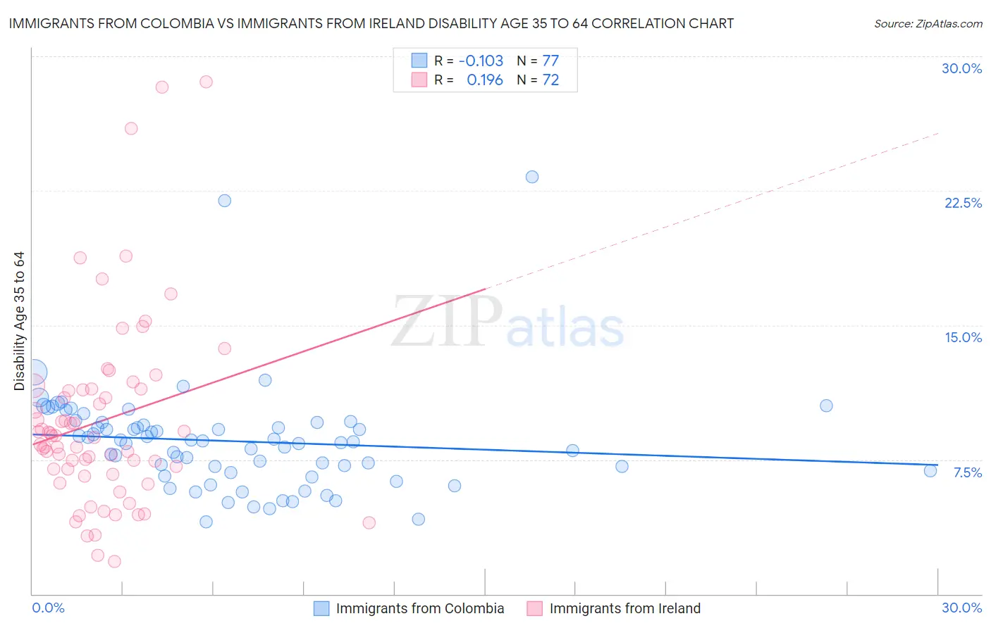 Immigrants from Colombia vs Immigrants from Ireland Disability Age 35 to 64