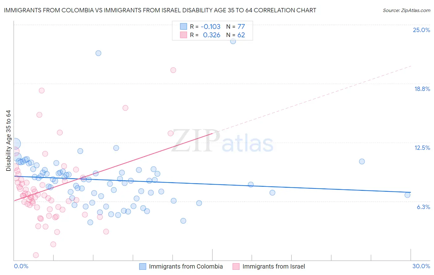 Immigrants from Colombia vs Immigrants from Israel Disability Age 35 to 64