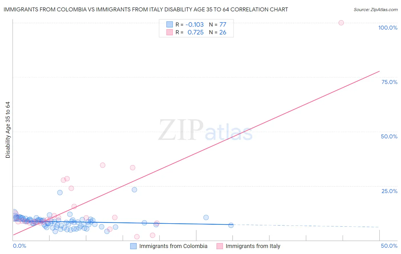 Immigrants from Colombia vs Immigrants from Italy Disability Age 35 to 64