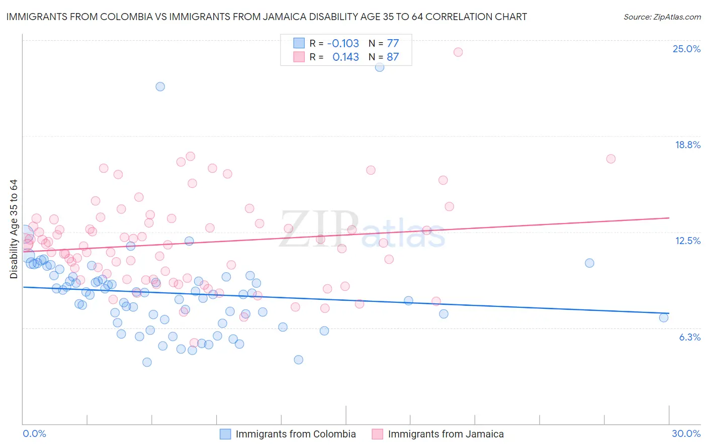 Immigrants from Colombia vs Immigrants from Jamaica Disability Age 35 to 64