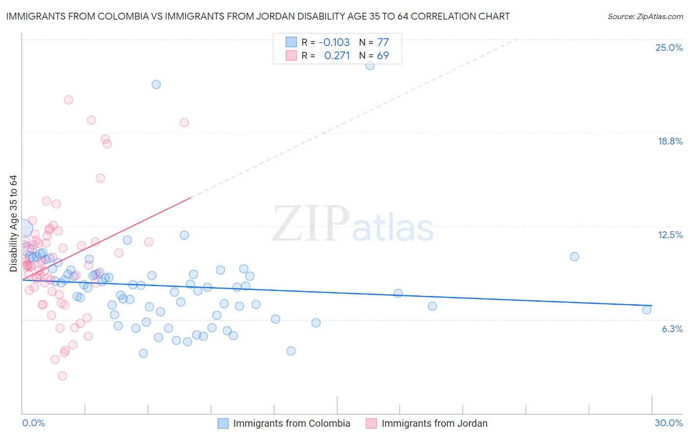 Immigrants from Colombia vs Immigrants from Jordan Disability Age 35 to 64