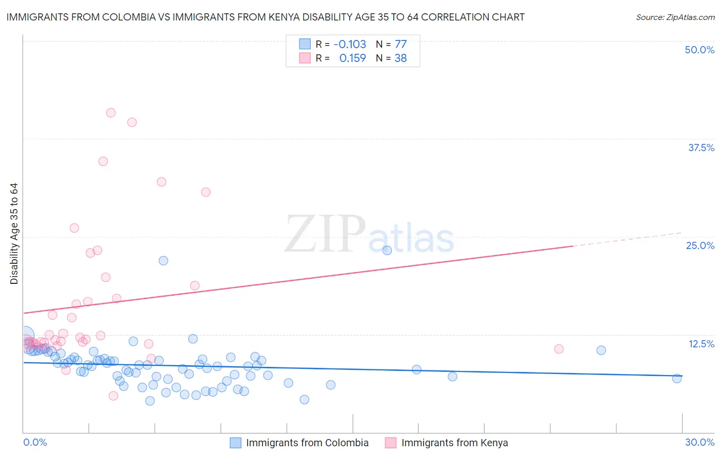 Immigrants from Colombia vs Immigrants from Kenya Disability Age 35 to 64