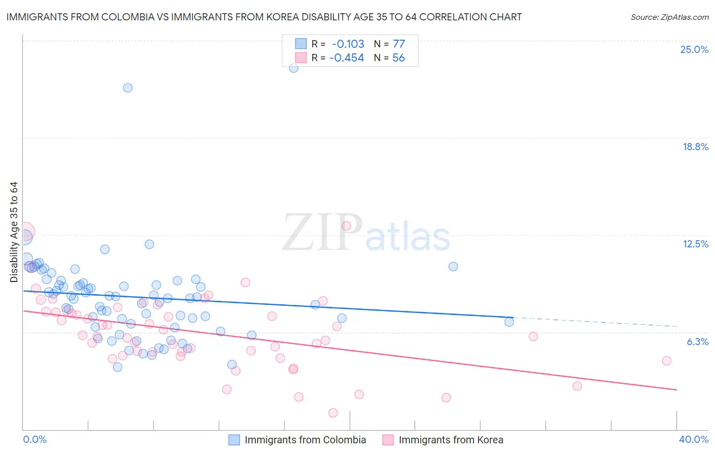 Immigrants from Colombia vs Immigrants from Korea Disability Age 35 to 64