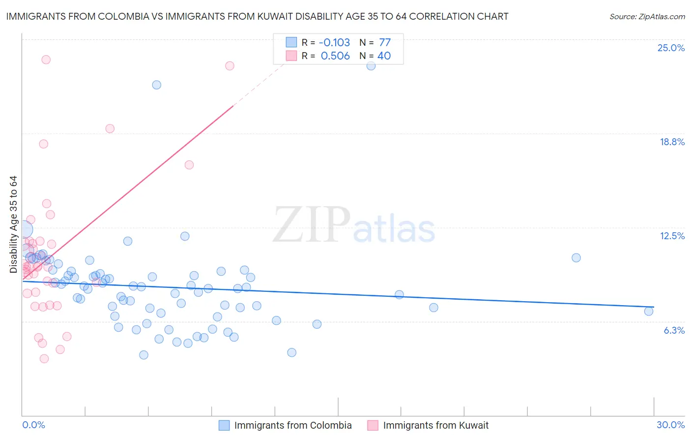 Immigrants from Colombia vs Immigrants from Kuwait Disability Age 35 to 64