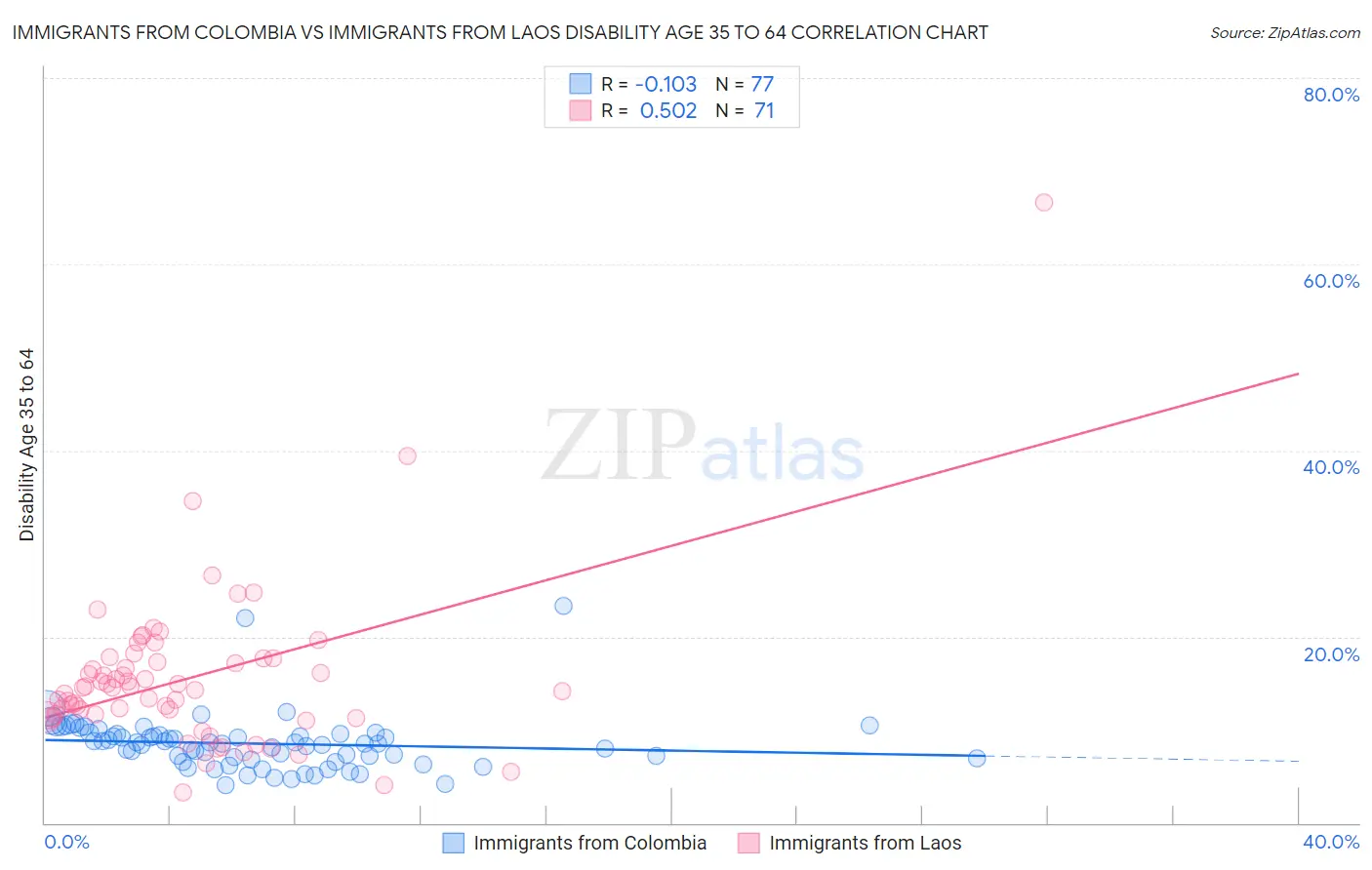 Immigrants from Colombia vs Immigrants from Laos Disability Age 35 to 64