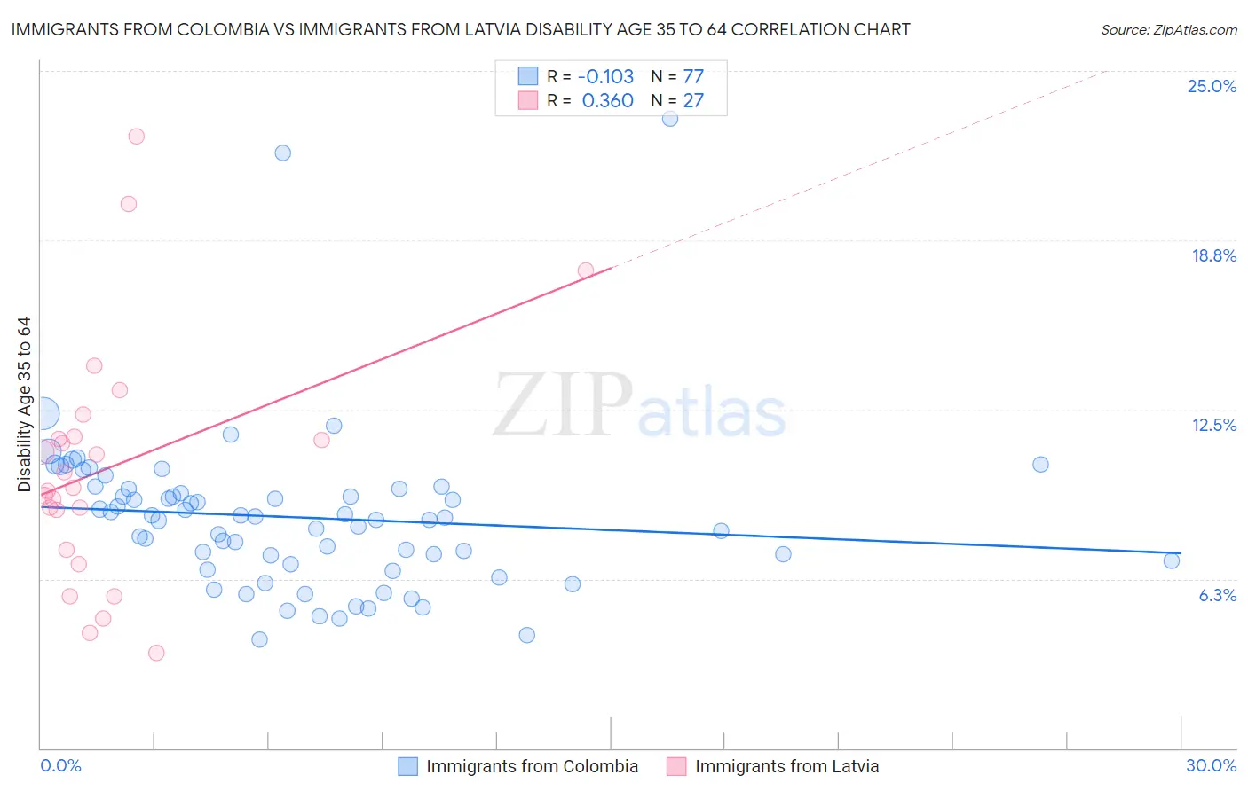 Immigrants from Colombia vs Immigrants from Latvia Disability Age 35 to 64