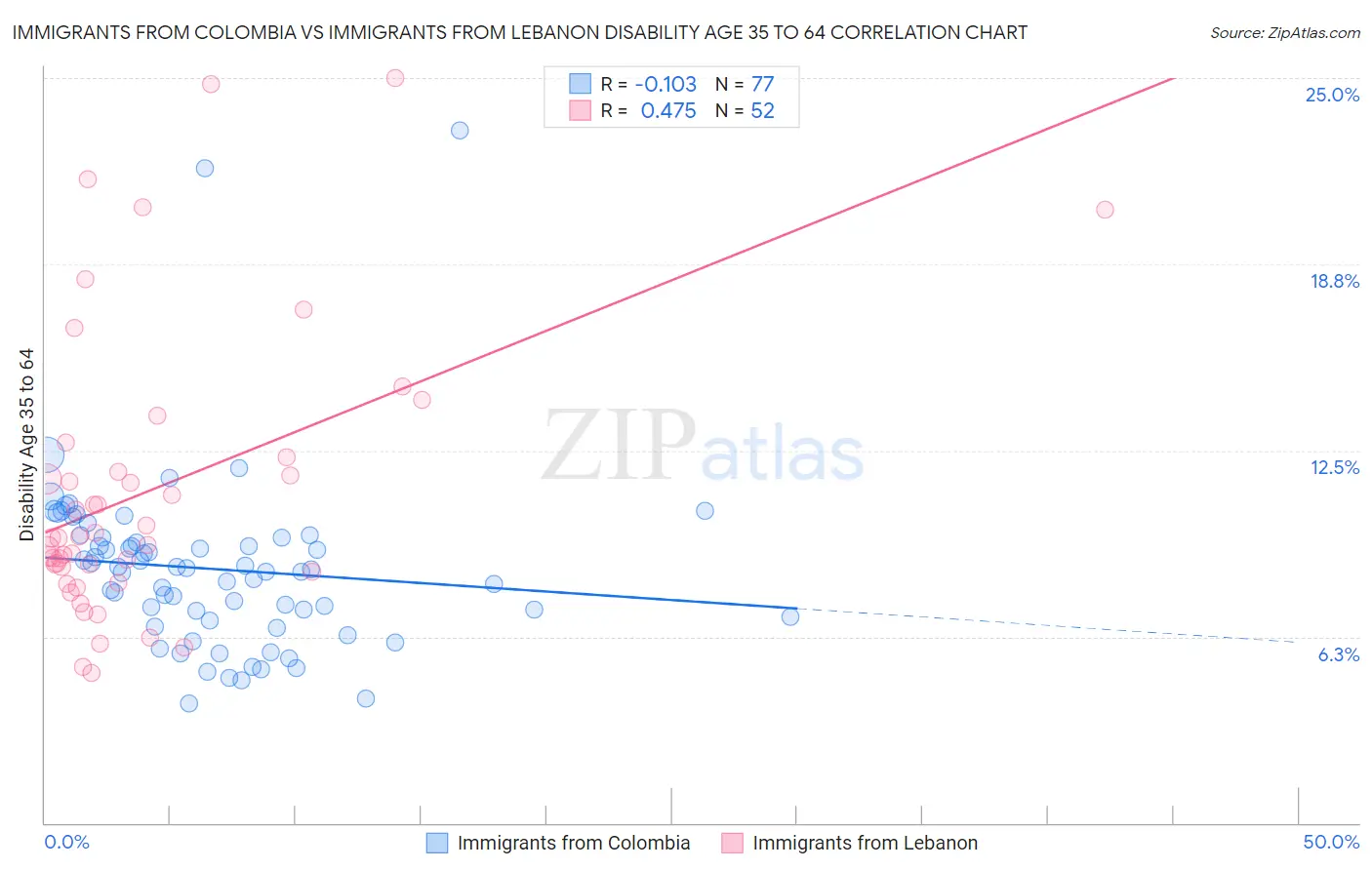 Immigrants from Colombia vs Immigrants from Lebanon Disability Age 35 to 64