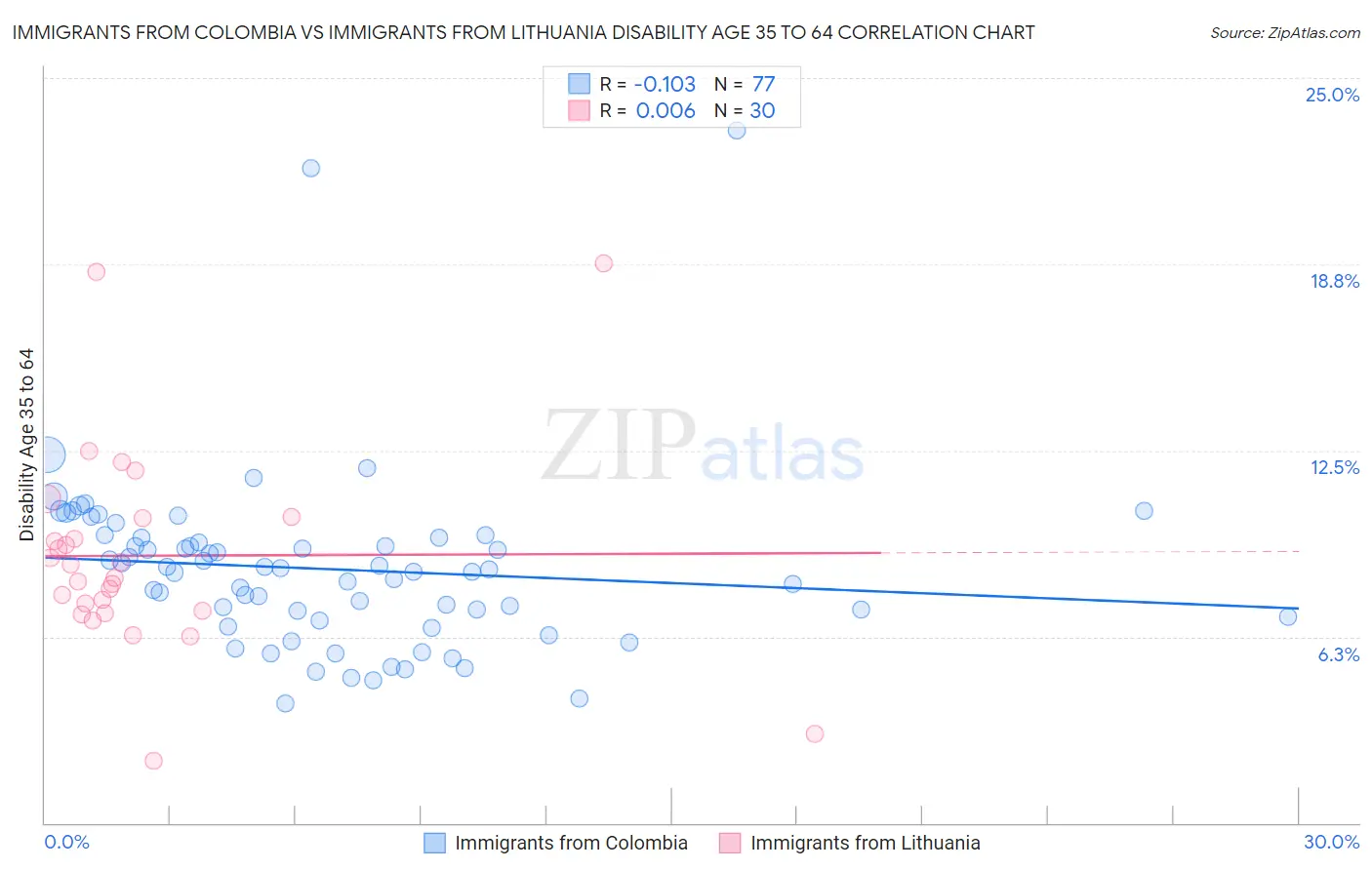 Immigrants from Colombia vs Immigrants from Lithuania Disability Age 35 to 64