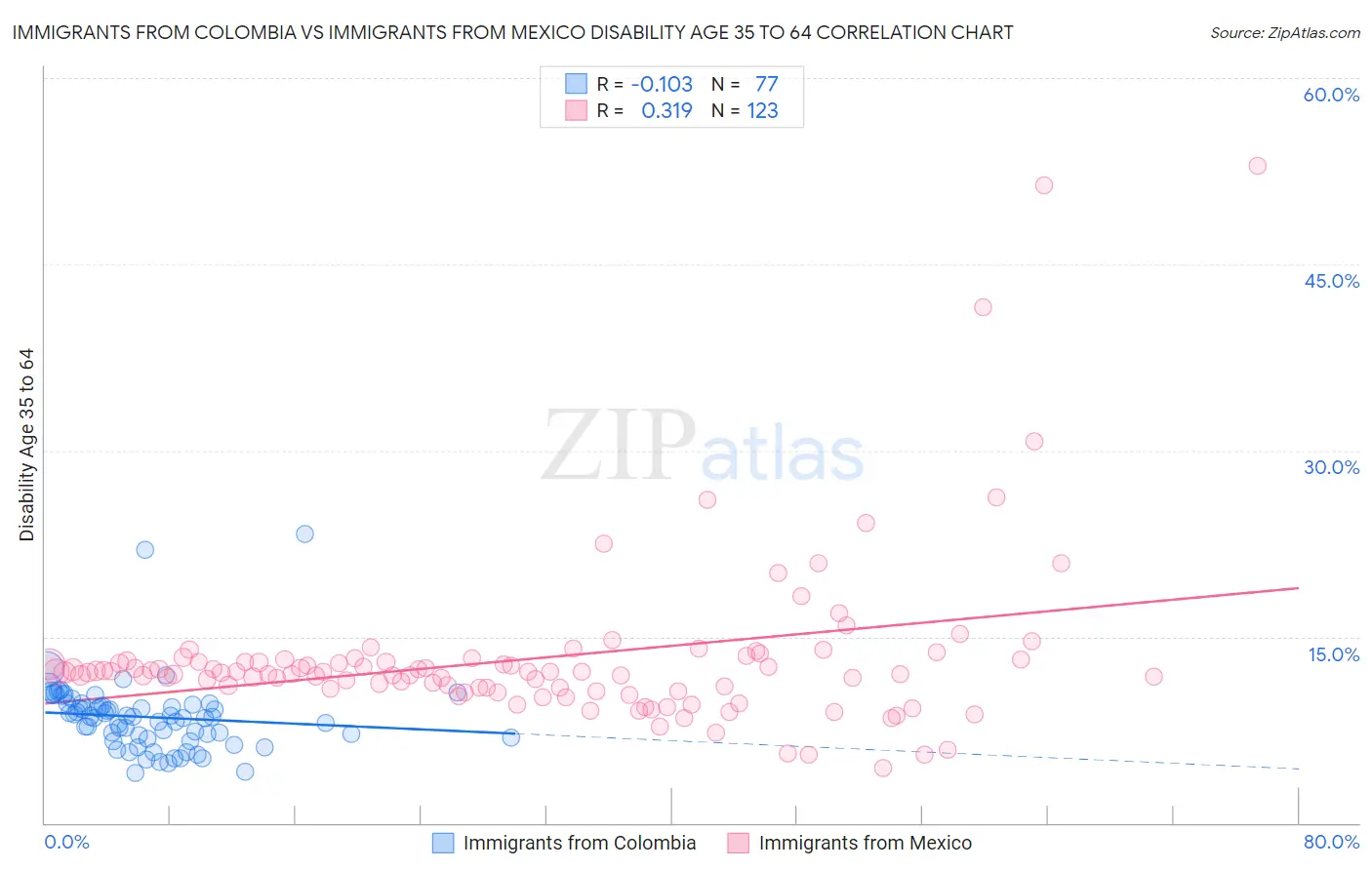 Immigrants from Colombia vs Immigrants from Mexico Disability Age 35 to 64