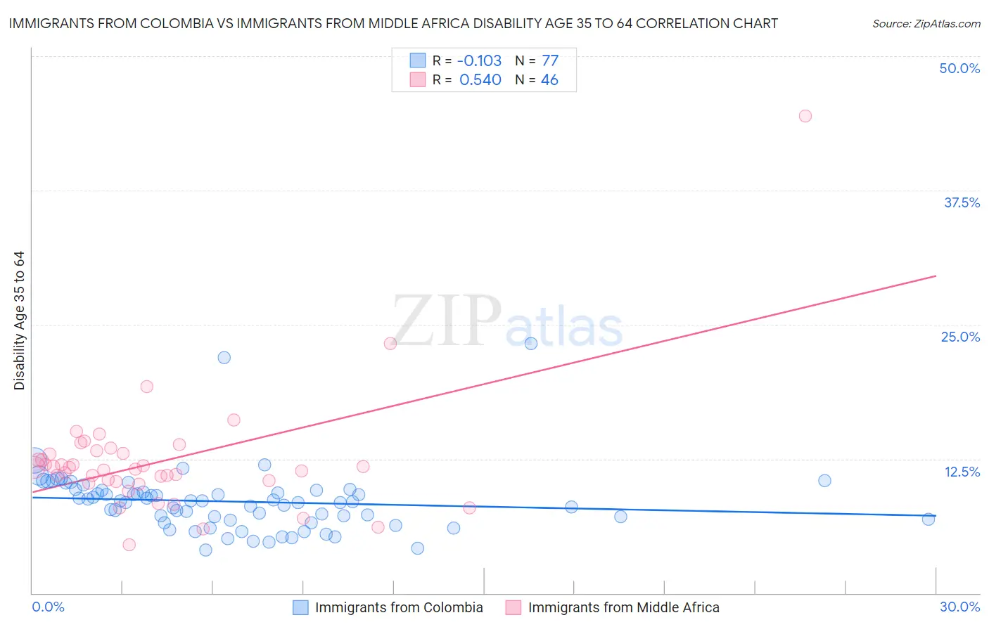 Immigrants from Colombia vs Immigrants from Middle Africa Disability Age 35 to 64