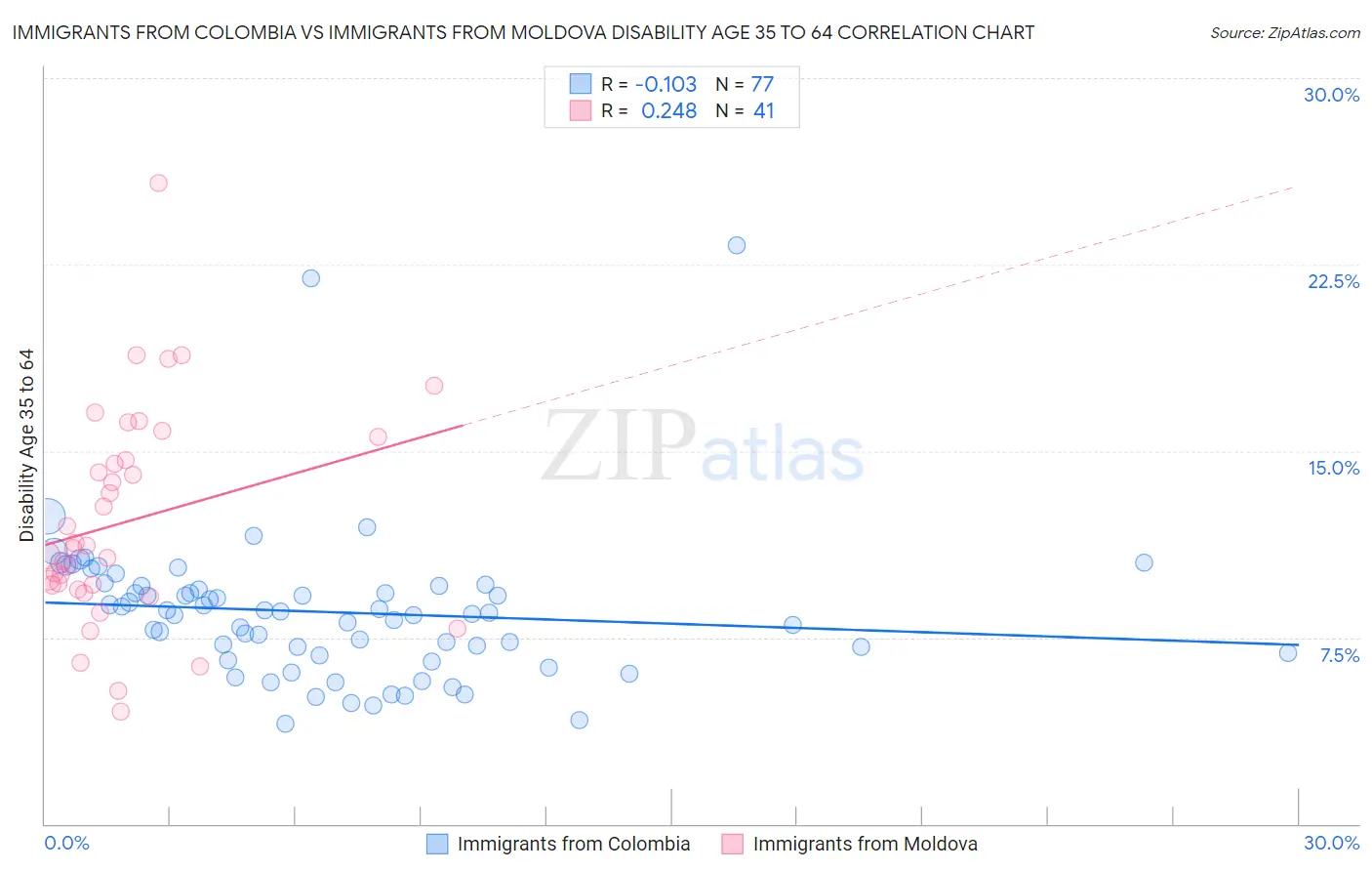 Immigrants from Colombia vs Immigrants from Moldova Disability Age 35 to 64