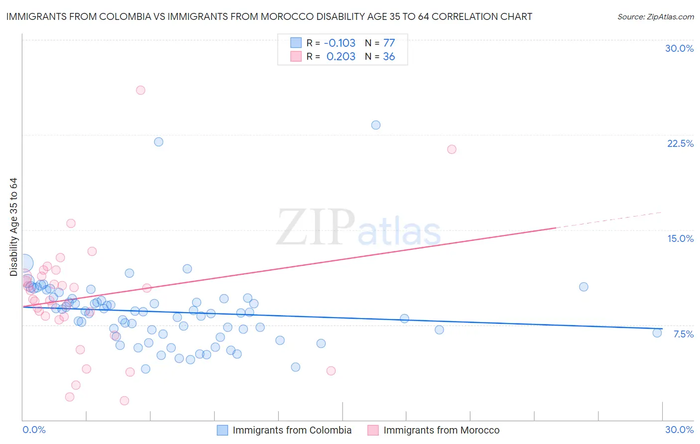 Immigrants from Colombia vs Immigrants from Morocco Disability Age 35 to 64