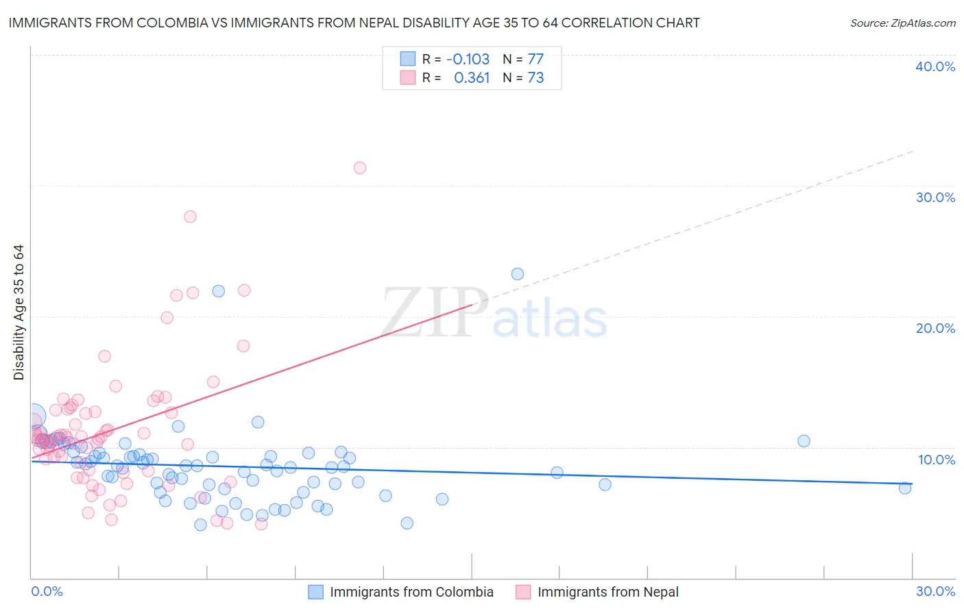 Immigrants from Colombia vs Immigrants from Nepal Disability Age 35 to 64