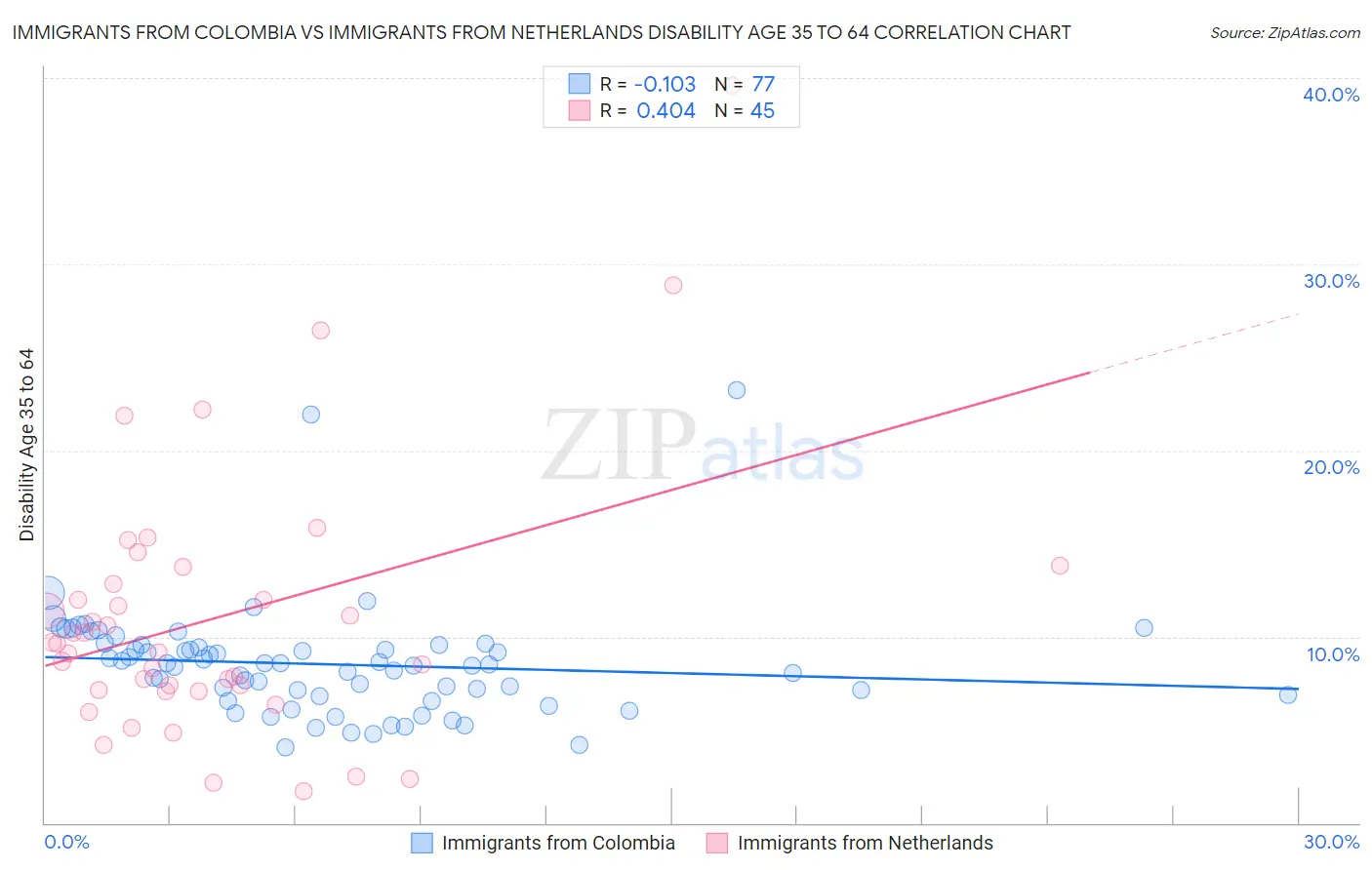 Immigrants from Colombia vs Immigrants from Netherlands Disability Age 35 to 64